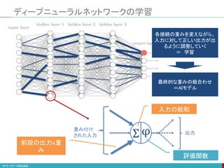 ディープニューラルネットワークの学習
各接続の重みを変えながら、
入力に対して正しい出力が出
るように調整していく
＝ 学習
最終的な重みの組合わせ
＝AIモデル
Σ φ
重み付け
された入力
出力
入力の総和
評価関数
前段の出力ｘ重
み
 