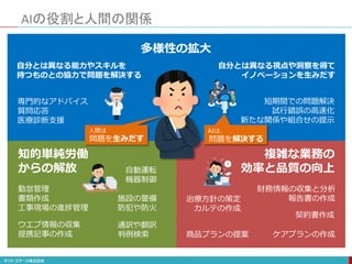 AIの役割と人間の関係
多様性の拡大
知的単純労働
からの解放
複雑な業務の
効率と品質の向上
自分とは異なる能力やスキルを
持つものとの協力で問題を解決する
ウエブ情報の収集
提携記事の作成
勤怠管理
書類作成
工事現場の進捗管理
施設の警備
防犯や防火
ケアプランの作成
財務情報の収集と分析
報告書の作成
治療方針の策定
カルテの作成
自分とは異なる視点や洞察を得て
イノベーションを生みだす
通訳や翻訳
判例検索
自動運転
機器制御
商品プランの提案
契約書作成
短期間での問題解決
試行錯誤の高速化
新たな関係や組合せの提示
専門的なアドバイス
質問応答
医療診断支援
AIは、
問題を解決する
人間は
問題を生みだす
 