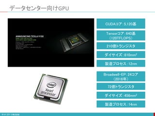 データセンター向けGPU
CUDAコア：5,120基
Tensorコア：640基
（120TFLOPS）
210億トランジスタ
ダイサイズ：810mm2
製造プロセス：12nm
72億トランジスタ
ダイサイズ：456mm2
製造プロセス：14nm
Broadwell-EP：24コア
（2016年）
 