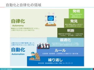 自動化と自律化の領域
43
繰り返し
給与計算・部品表展開などの単一作業／ルーチンワーク
ルール
生産管理・販売管理・工程管理などの連続する一連の作業
最適化
状況の変化をセンサーやログによって収集し
人間の与えた基準で最適条件を見つけて実行
判断
機械学習や認知機能によって未知の状況
にも対応し、自ら判断して実行する
発見
過去の事実と照らし合わせて
新たな事実を見つけ出す
自動化
Automation
自律化
Autonomy
発明
発見した事実を組合せ
過去になかった
創作物を創り出す
機械自らが手順や判断基準を見つけ出し、
人間が介在することなく実行する
人間の与えた手順や基準に従って、
人間が介在することなく実行する
 
