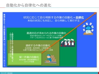 自動化から自律化への進化
連続する作業の自動化
生産管理・販売管理・工程管理など
伝票や作業の流れなどのオンライン処理
最適対応が求められる作業の自動化
状況の変化をセンサーやログによって収集し
パターン化されたルールに基づき機器を制御
状況に応じて自ら判断する作業の自動化＝自律化
未知の状況にも対応し、自ら判断して実行する
人
間
の
与
え
た
ル
ー
ル
や
判
断
基
準
に
従
っ
て
人
間
が
介
在
す
る
こ
と
な
く
実
行
す
る
。
機
械
が
自
ら
ル
ー
ル
や
判
断
基
準
を
生
成
し
人
間
が
介
在
す
る
こ
と
な
く
実
行
す
る
単一作業の自動化
給与計算・部品表展開など
のバッチ処理
 