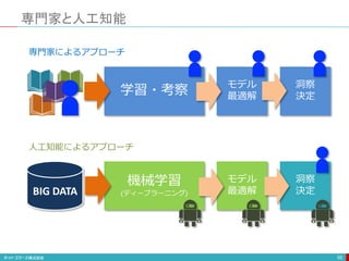 専門家と人工知能
55
学習・考察
モデル
最適解
洞察
決定
機械学習
(ディープラーニング)
モデル
最適解
洞察
決定
BIG DATA
専門家によるアプローチ
人工知能によるアプローチ
 