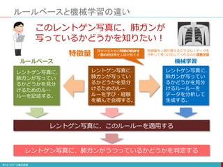 ルールベースと機械学習の違い
このレントゲン写真に、肺ガンが
写っているかどうかを知りたい！
レントゲン写真に、
肺ガンが写ってい
るかどうかを見分
けるためのルー
ルーを学び・経験
を積んで会得する。
レントゲン写真に、このルールーを適用する
レントゲン写真に、肺ガンがうつっているかどうかを判定する
見分けるための特徴の組合せ
／目の付け所を人間が教える
特徴量
特徴量を人間が教えるのではなくデータを
分析して見つけ出してくれるのか深層学習
レントゲン写真に、
肺ガンが写ってい
るかどうかを見分
けるためのルー
ルーを記述する。
ルールベース
レントゲン写真に、
肺ガンが写ってい
るかどうかを見分
けるルールーを
データを分析して
生成する。
機械学習
 