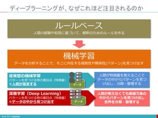 人間が特徴量を教えることで
データの中からパターンを見つ
け出し、分類・整理する
人間が教えなくても森羅万象の
中からパターンを見つけ出し
世界を分類・整理する
ディープラーニングが、なぜこれほど注目されるのか
機械学習
データを分析することで、そこに内在する規則性や関係性(パターン)を見つけ出す
従来型の機械学習
パターンを見つける時の着目点（特徴量）
を人間が指定する
深層学習（Deep Learning）
パターンを見つける時の着目点（特徴量）
をデータの中から見つけ出す
データ
データ
ルールベース
人間の経験や知見に基づいて、解釈のためのルールを作る
 