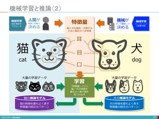 機械学習と推論（２）
81
耳
目
口
特徴量
猫と犬を識別・分類する
ために着目すべき特徴
人間が
観察と経験で
決める
機械学習
統計確率的
アプローチ
機械が
データ解析して
決める
機械学習
ディープラーニング
（深層学習）
「特徴量」ごとに
猫／犬の特徴を
最もよく表す値を
見つけ出す
学習
猫の特徴を最もよく表す
特徴量の組合せパターン
犬の特徴を最もよく表す
特徴量の組合せパターン
猫の推論モデル 犬の推論モデル
大量の学習データ 大量の学習データ
犬
dog
猫
cat
 