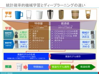  大きさ
 直径
 重さ
 中空かどうか
 底のあるなし
 ・・・
 ・・・
 ・・・
 〇〇cm以上〜〇〇cm未満
 〇〇cm以上〜〇〇cm未満
 〇〇g 以上〜〇〇g 未満
 中空である
 底がある
 ・・・
 ・・・
 ・・・
人間が
観察と経験で
決める
機械が
データ解析して
決める
機械が
データ解析して
決める
機械が
データ解析して
決める
機械学習
統計確率的
アプローチ
機械学習
ディープラーニング
（深層学習）
統計確率的機械学習とディープラーニングの違い
特徴量
「コップであること」を決定
するための着眼点
最適値
「コップであること」を
決定するのに最適な値
推論モデルの生成
コップを識別するために最適な
特徴量の値とその組合せパターン（=推論モデル）を決定する
推論モデル保存
特徴抽出 推論モデル適用 推論結果
未知の
データ
推論
学習
学習
データ
 