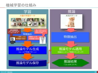 機械学習の仕組み
89
大量の学習データ 未知のデータ
学習 推論
特徴抽出
人間による
特徴量の設定
機械による
特徴量の設定
特徴抽出
推論モデル生成
（ルールや特徴パターン）
推論モデル保存
推論モデル適用
（推論エンジン／特徴のマッチング）
推論結果
「コレはネコです」
ディープラーニング
分類に必要な特徴の設
定組合せは機械
従来の機械学習
分類に必要な特徴の設
定・組合せは職人技
 