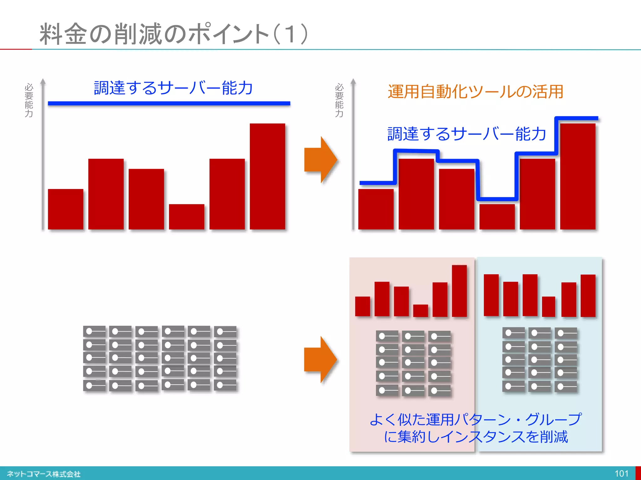 料金の削減のポイント（１）
101
必
要
能
力
調達するサーバー能力 必
要
能
力
調達するサーバー能力
運用自動化ツールの活用
よく似た運用パターン・グループ
に集約しインスタンスを削減
 