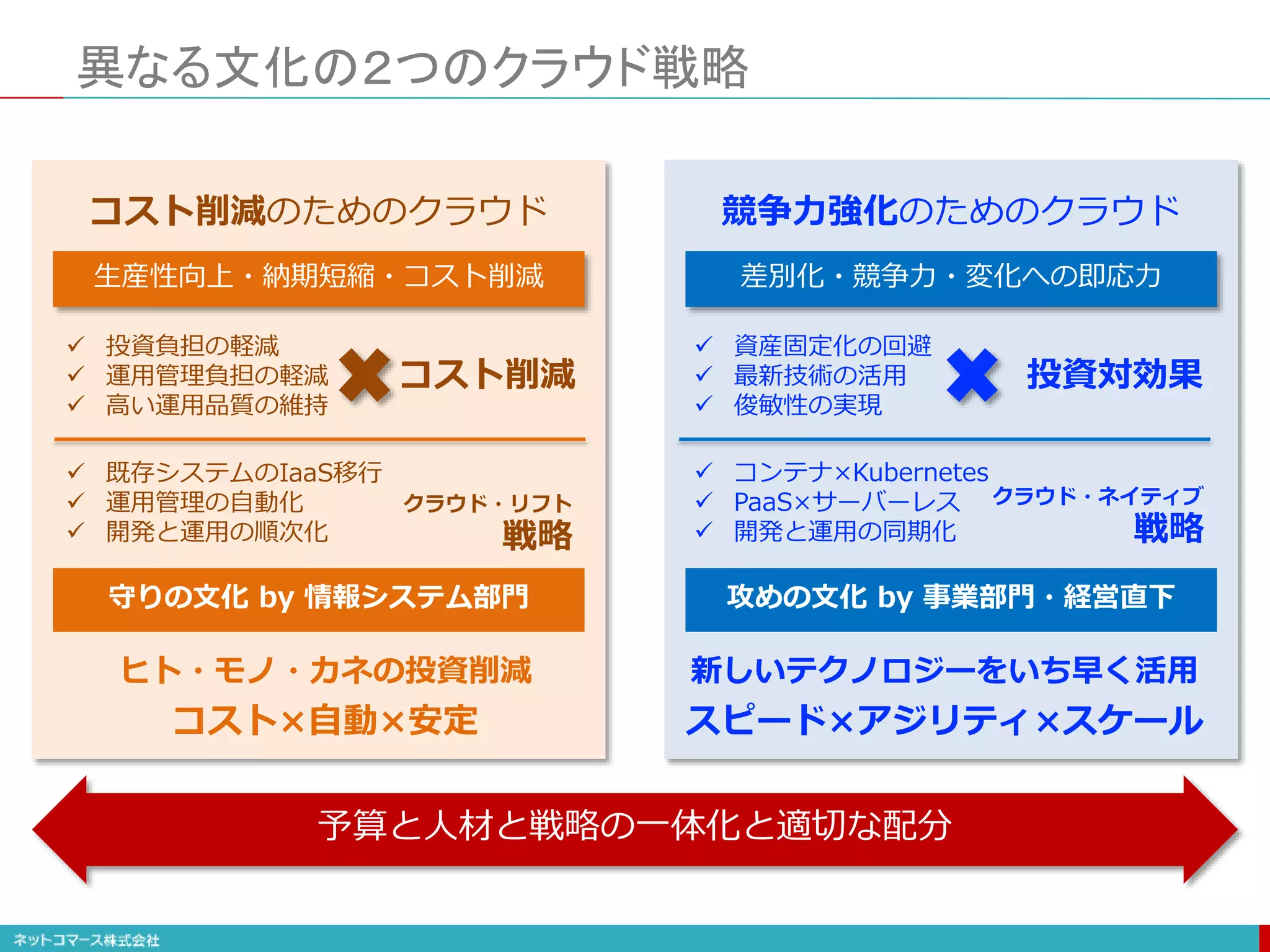 異なる文化の２つのクラウド戦略
コスト削減のためのクラウド 競争力強化のためのクラウド
生産性向上・納期短縮・コスト削減
 投資負担の軽減
 運用管理負担の軽減
 高い運用品質の維持
コスト削減
 資産固定化の回避
 最新技術の活用
 俊敏性の実現
投資対効果
差別化・競争力・変化への即応力
 既存システムのIaaS移行
 運用管理の自動化
 開発と運用の順次化
 コンテナ×Kubernetes
 PaaS×サーバーレス
 開発と運用の同期化
クラウド・リフト
戦略
クラウド・ネイティブ
戦略
守りの文化 by 情報システム部門 攻めの文化 by 事業部門・経営直下
予算と人材と戦略の一体化と適切な配分
スピード×アジリティ×スケール
新しいテクノロジーをいち早く活用
コスト×自動×安定
ヒト・モノ・カネの投資削減
 