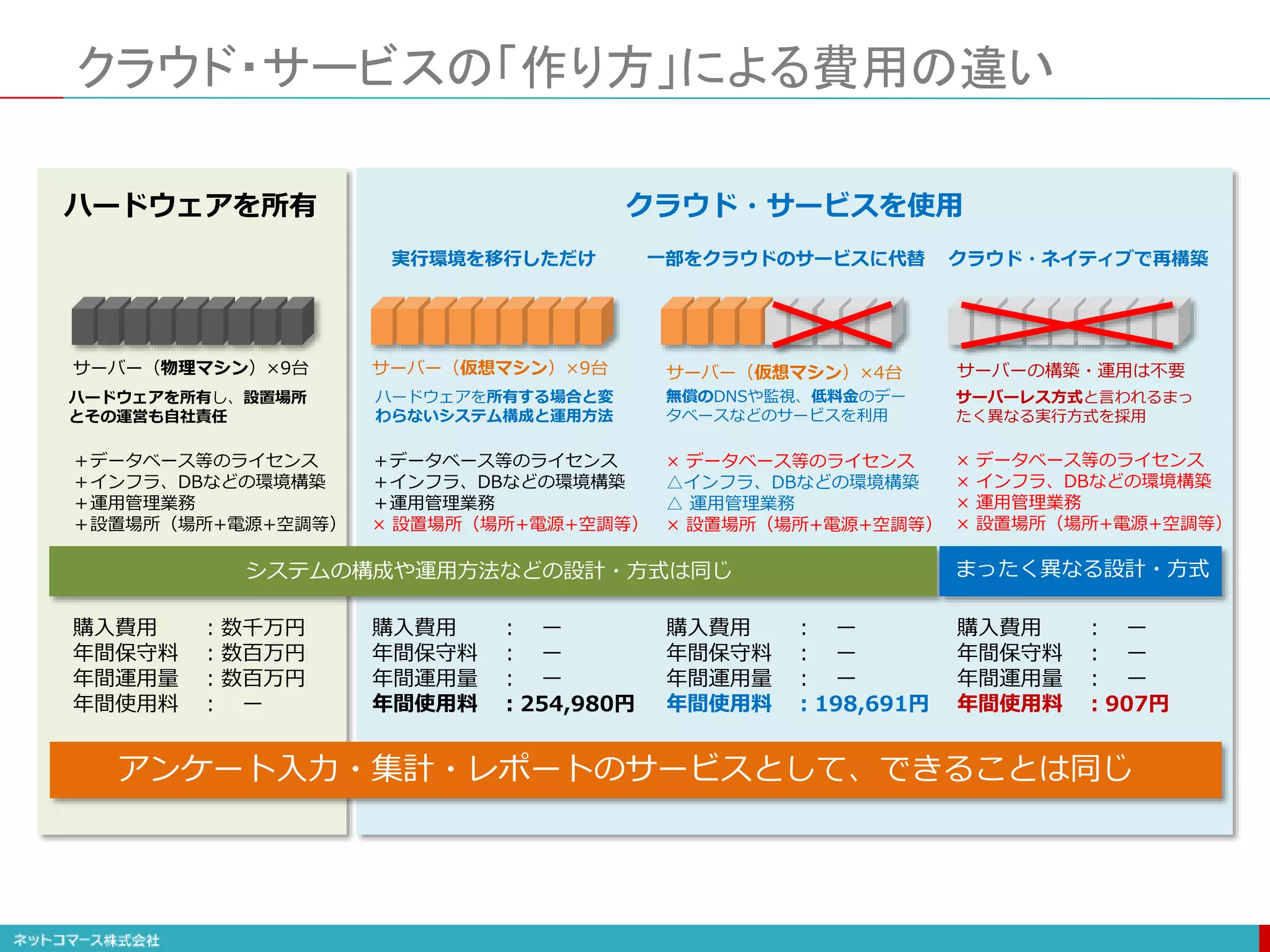クラウド・サービスの「作り方」による費用の違い
サーバー（物理マシン）×9台
＋データベース等のライセンス
＋インフラ、DBなどの環境構築
＋運用管理業務
＋設置場所（場所+電源+空調等）
購入費用 ：数千万円
年間保守料 ：数百万円
年間運用量 ：数百万円
年間使用料 ： ー
ハードウェアを所有 クラウド・サービスを使用
サーバー（仮想マシン）×9台
＋データベース等のライセンス
＋インフラ、DBなどの環境構築
＋運用管理業務
× 設置場所（場所+電源+空調等）
購入費用 ： ー
年間保守料 ： ー
年間運用量 ： ー
年間使用料 ：254,980円
ハードウェアを所有する場合と変
わらないシステム構成と運用方法
実行環境を移行しただけ
システムの構成や運用方法などの設計・方式は同じ まったく異なる設計・方式
アンケート入力・集計・レポートのサービスとして、できることは同じ
サーバー（仮想マシン）×4台
購入費用 ： ー
年間保守料 ： ー
年間運用量 ： ー
年間使用料 ：198,691円
× データベース等のライセンス
△インフラ、DBなどの環境構築
△ 運用管理業務
× 設置場所（場所+電源+空調等）
無償のDNSや監視、低料金のデー
タベースなどのサービスを利用
一部をクラウドのサービスに代替
サーバーの構築・運用は不要
購入費用 ： ー
年間保守料 ： ー
年間運用量 ： ー
年間使用料 ：907円
× データベース等のライセンス
× インフラ、DBなどの環境構築
× 運用管理業務
× 設置場所（場所+電源+空調等）
サーバーレス方式と言われるまっ
たく異なる実行方式を採用
クラウド・ネイティブで再構築
ハードウェアを所有し、設置場所
とその運営も自社責任
 
