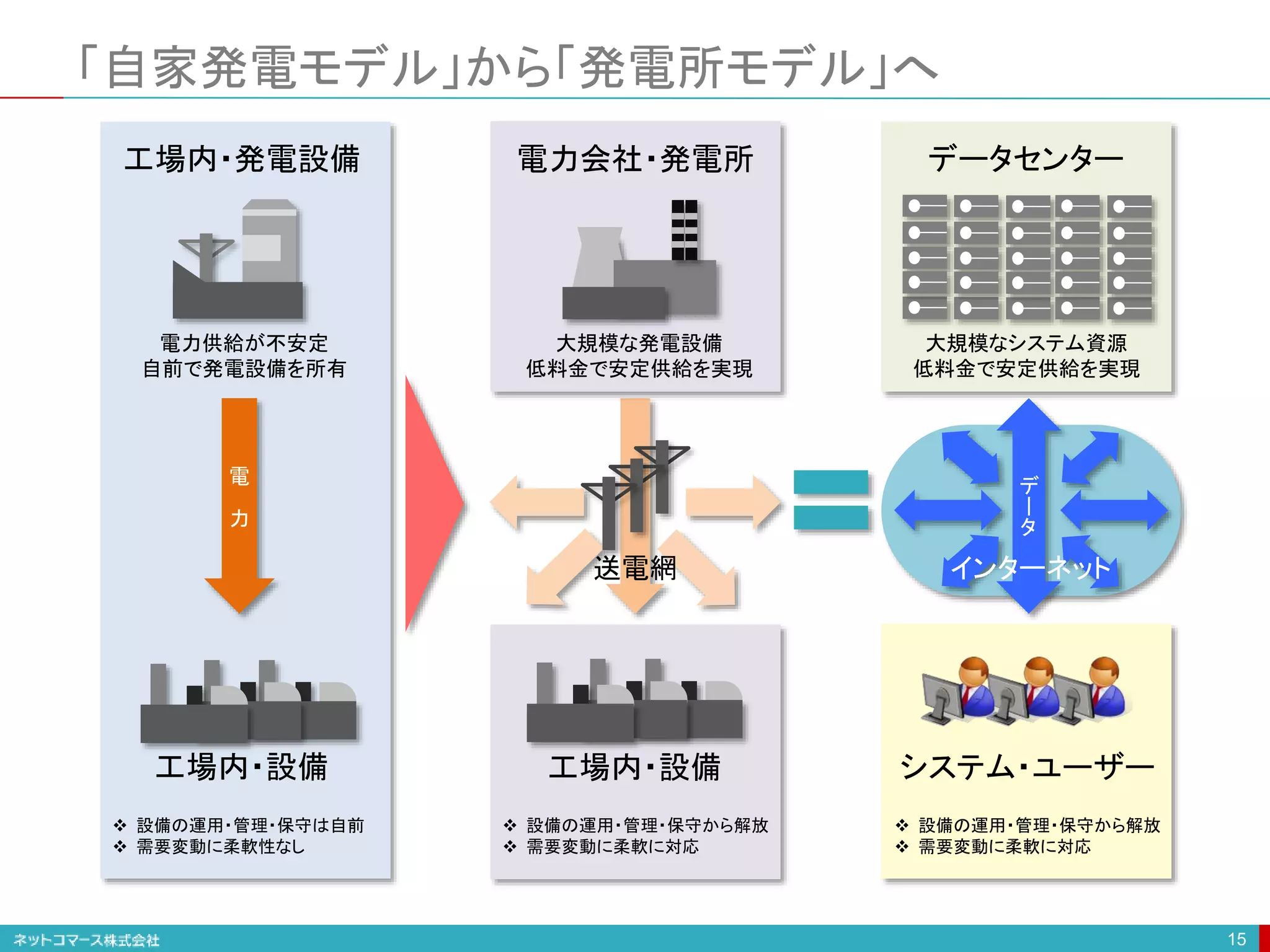 「自家発電モデル」から「発電所モデル」へ
15
工場内・発電設備
 設備の運用・管理・保守は自前
 需要変動に柔軟性なし
電力供給が不安定
自前で発電設備を所有
工場内・設備
電
力
電力会社・発電所
大規模な発電設備
低料金で安定供給を実現
 設備の運用・管理・保守から解放
 需要変動に柔軟に対応
工場内・設備
送電網
データセンター
大規模なシステム資源
低料金で安定供給を実現
 設備の運用・管理・保守から解放
 需要変動に柔軟に対応
システム・ユーザー
デ
ー
タ
インターネット
 