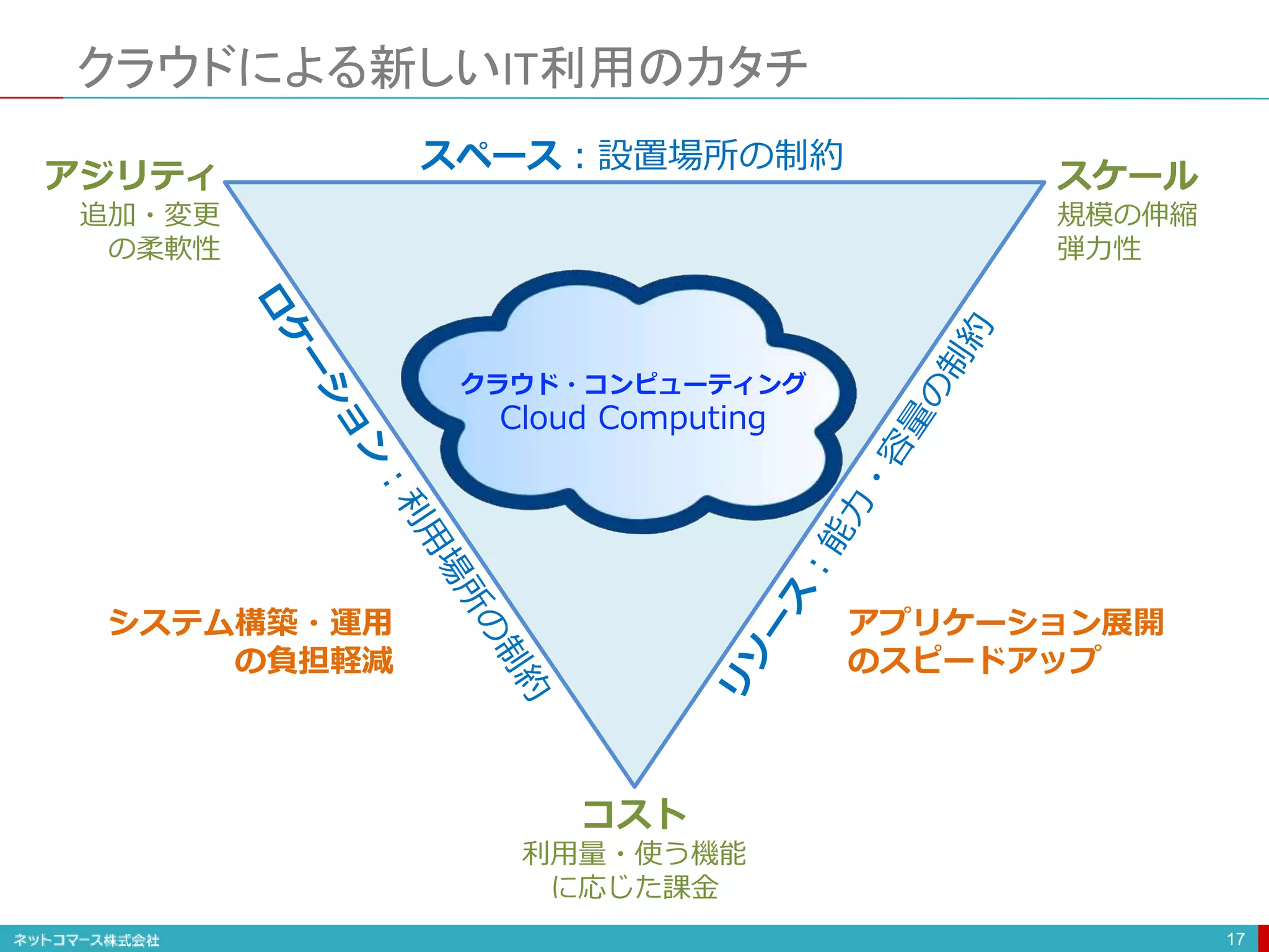 クラウドによる新しいIT利用のカタチ
17
スペース：設置場所の制約
コスト
利用量・使う機能
に応じた課金
アジリティ
追加・変更
の柔軟性
スケール
規模の伸縮
弾力性
クラウド・コンピューティング
Cloud Computing
システム構築・運用
の負担軽減
アプリケーション展開
のスピードアップ
 