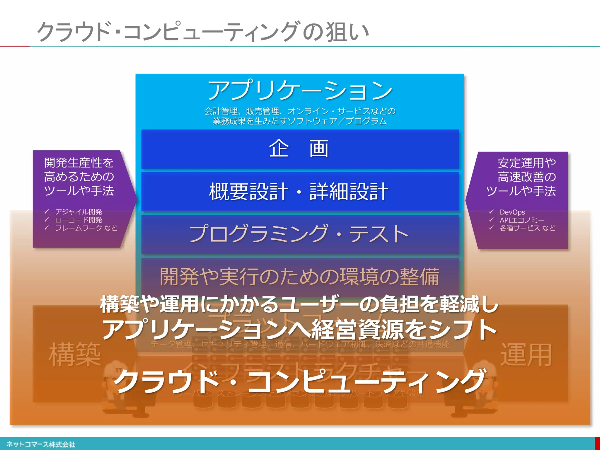 クラウド・コンピューティングの狙い
インフラストラクチャー
サーバー、ストレージ、データセンターなどのハードウェアや設備
プラットフォーム
データ管理、セキュリティ管理、通信、ハードウェア制御、決済などの共通機能
構築 運用
アプリケーション
会計管理、販売管理、オンライン・サービスなどの
業務成果を生みだすソフトウェア／プログラム
開発や実行のための環境の整備
プログラミング・テスト
概要設計・詳細設計
企 画
開発生産性を
高めるための
ツールや手法
 アジャイル開発
 ローコード開発
 フレームワーク など
安定運用や
高速改善の
ツールや手法
 DevOps
 APIエコノミー
 各種サービス など
クラウド・コンピューティング
構築や運用にかかるユーザーの負担を軽減し
アプリケーションへ経営資源をシフト
 