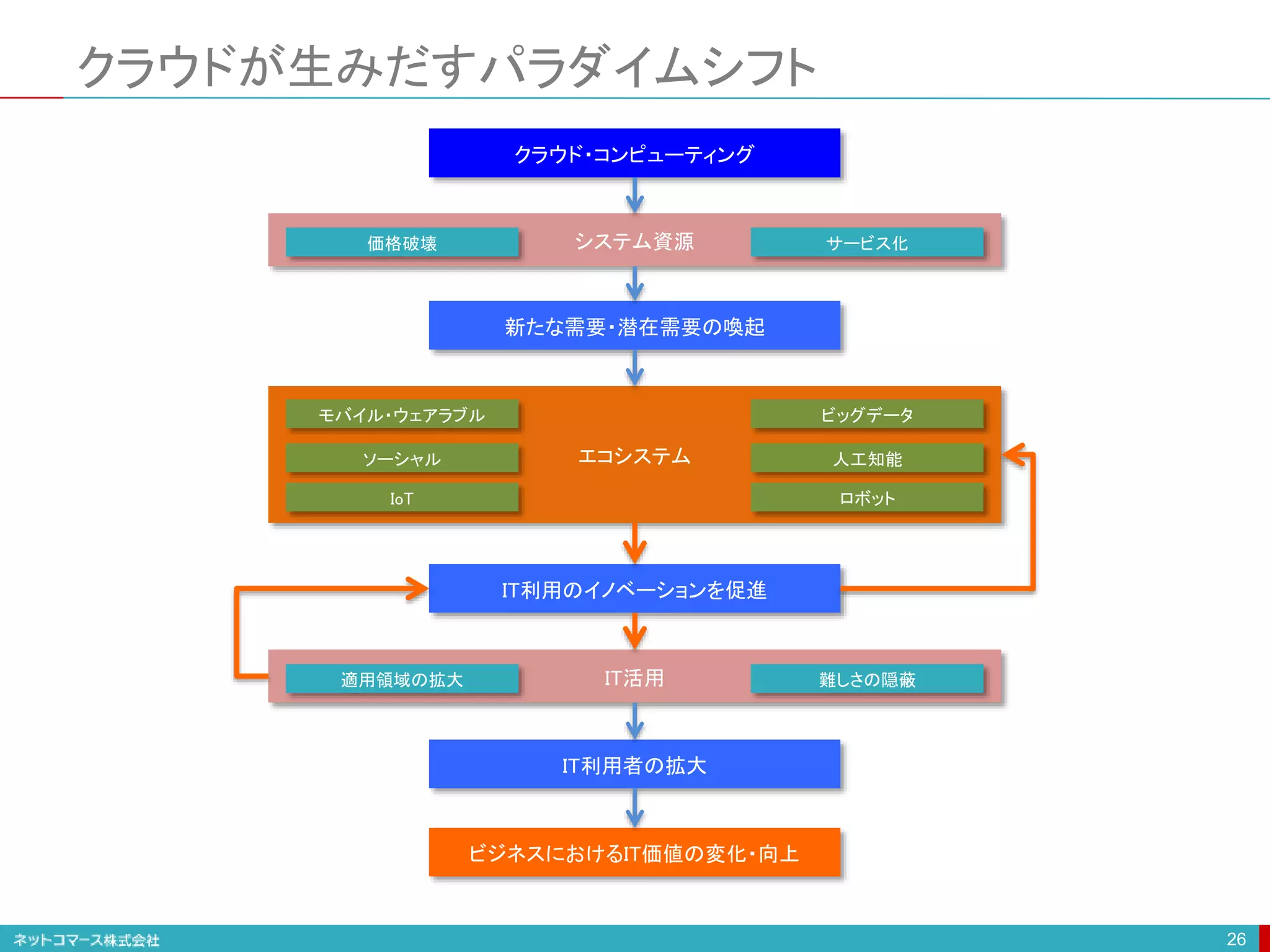 IT活用
適用領域の拡大 難しさの隠蔽
システム資源
エコシステム
クラウドが生みだすパラダイムシフト
26
クラウド・コンピューティング
IT利用のイノベーションを促進
ビジネスにおけるIT価値の変化・向上
新たな需要・潜在需要の喚起
モバイル・ウェアラブル
ソーシャル 人工知能
ビッグデータ
IT利用者の拡大
IoT ロボット
価格破壊 サービス化
 