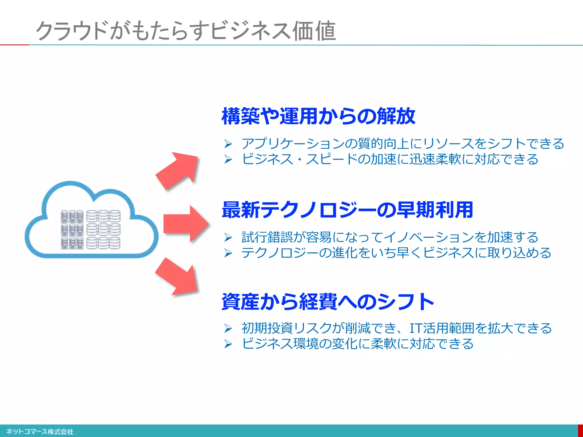 クラウドがもたらすビジネス価値
構築や運用からの解放
最新テクノロジーの早期利用
資産から経費へのシフト
 アプリケーションの質的向上にリソースをシフトできる
 ビジネス・スピードの加速に迅速柔軟に対応できる
 試行錯誤が容易になってイノベーションを加速する
 テクノロジーの進化をいち早くビジネスに取り込める
 初期投資リスクが削減でき、IT活用範囲を拡大できる
 ビジネス環境の変化に柔軟に対応できる
 