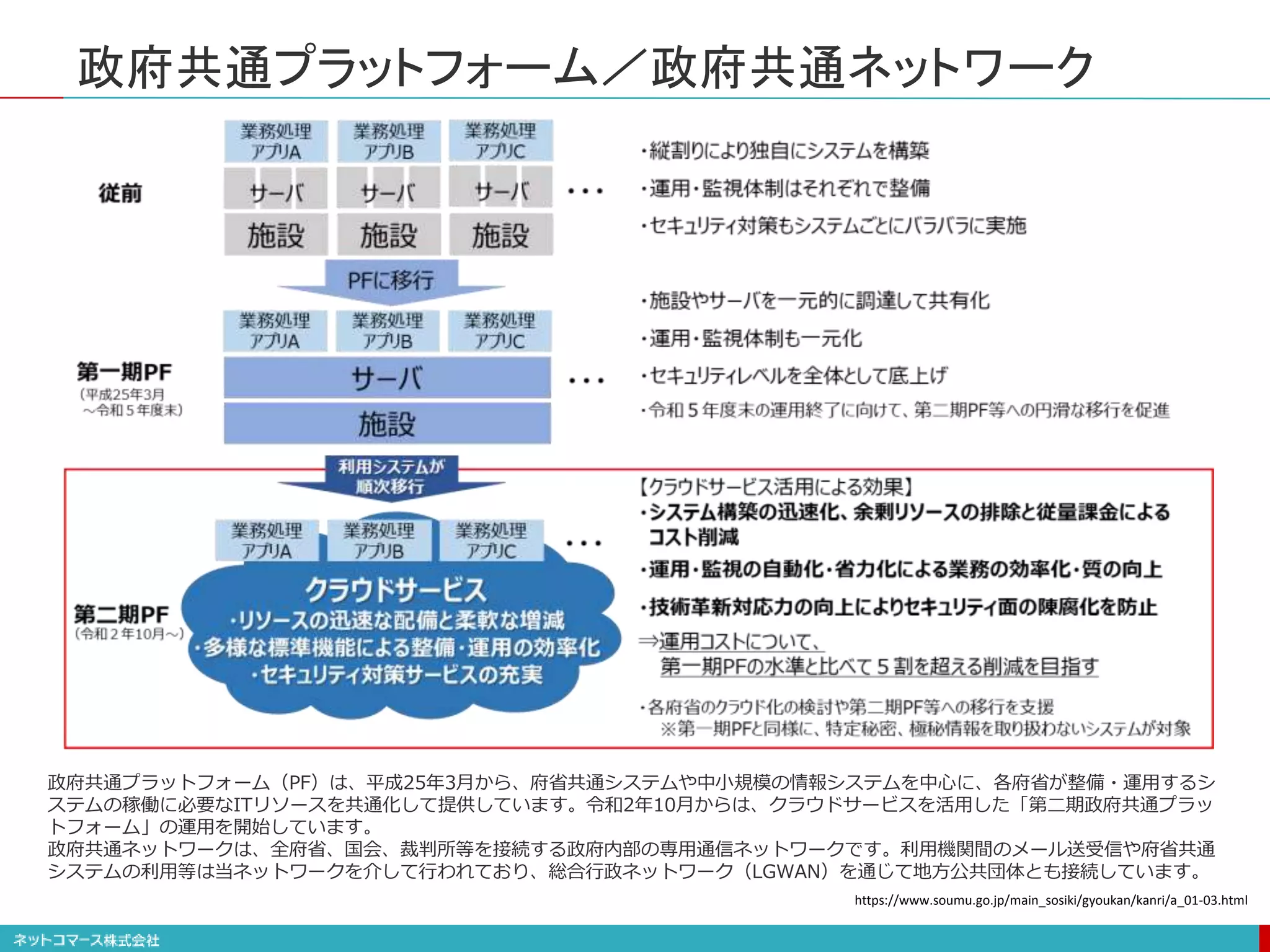 政府共通プラットフォーム／政府共通ネットワーク
政府共通プラットフォーム（PF）は、平成25年3月から、府省共通システムや中小規模の情報システムを中心に、各府省が整備・運用するシ
ステムの稼働に必要なITリソースを共通化して提供しています。令和2年10月からは、クラウドサービスを活用した「第二期政府共通プラッ
トフォーム」の運用を開始しています。
政府共通ネットワークは、全府省、国会、裁判所等を接続する政府内部の専用通信ネットワークです。利用機関間のメール送受信や府省共通
システムの利用等は当ネットワークを介して行われており、総合行政ネットワーク（LGWAN）を通じて地方公共団体とも接続しています。
https://www.soumu.go.jp/main_sosiki/gyoukan/kanri/a_01-03.html
 