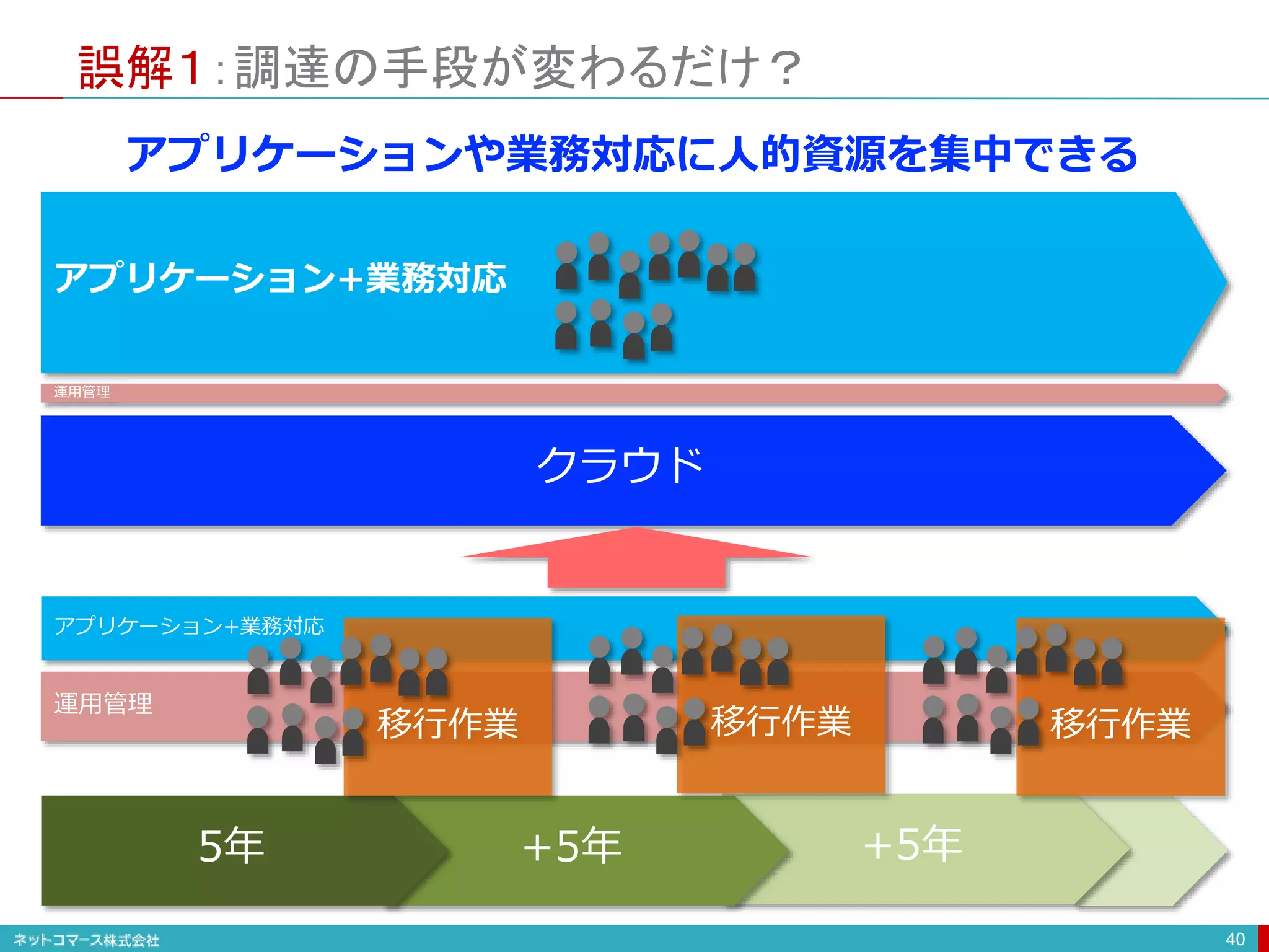 誤解１：調達の手段が変わるだけ？
40
+5年
+5年
5年
アプリケーション+業務対応
運用管理
移行作業 移行作業 移行作業
アプリケーション+業務対応
運用管理
クラウド
アプリケーションや業務対応に人的資源を集中できる
 