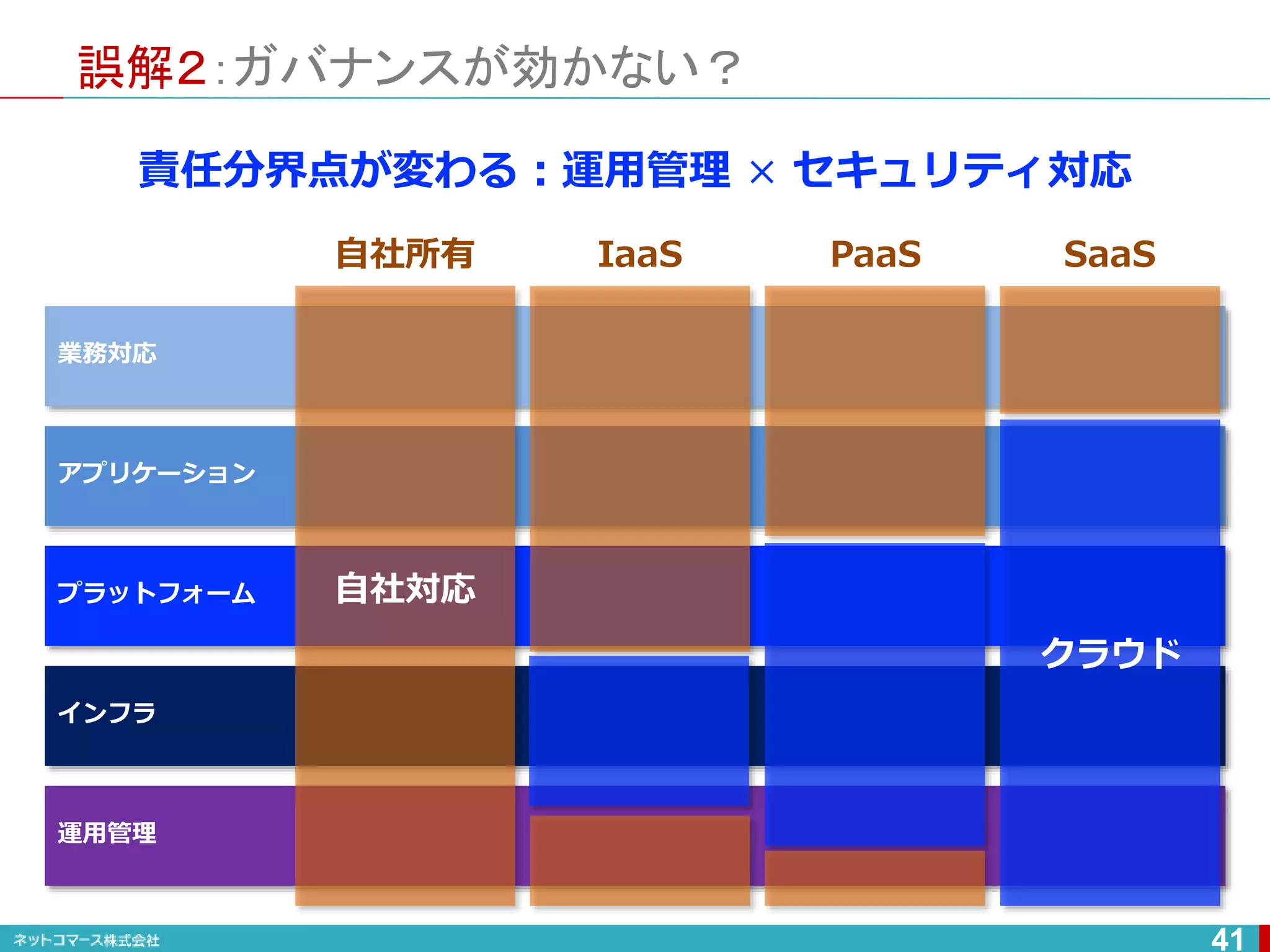 誤解２：ガバナンスが効かない？
41
インフラ
プラットフォーム
運用管理
アプリケーション
業務対応
自社対応
クラウド
自社所有 IaaS PaaS SaaS
責任分界点が変わる：運用管理 × セキュリティ対応
 