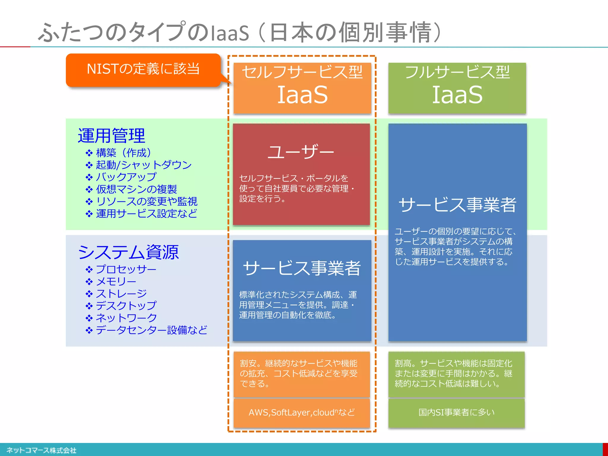 ふたつのタイプのIaaS （日本の個別事情）
運用管理
 構築（作成）
 起動/シャットダウン
 バックアップ
 仮想マシンの複製
 リソースの変更や監視
 運用サービス設定など
システム資源
 プロセッサー
 メモリー
 ストレージ
 デスクトップ
 ネットワーク
 データセンター設備など
サービス事業者
標準化されたシステム構成、運
用管理メニューを提供。調達・
運用管理の自動化を徹底。
ユーザー
セルフサービス・ポータルを
使って自社要員で必要な管理・
設定を行う。
サービス事業者
ユーザーの個別の要望に応じて、
サービス事業者がシステムの構
築、運用設計を実施。それに応
じた運用サービスを提供する。
割安。継続的なサービスや機能
の拡充、コスト低減などを享受
できる。
割高。サービスや機能は固定化
または変更に手間はかかる。継
続的なコスト低減は難しい。
セルフサービス型
IaaS
フルサービス型
IaaS
AWS,SoftLayer,cloudnなど 国内SI事業者に多い
NISTの定義に該当
 