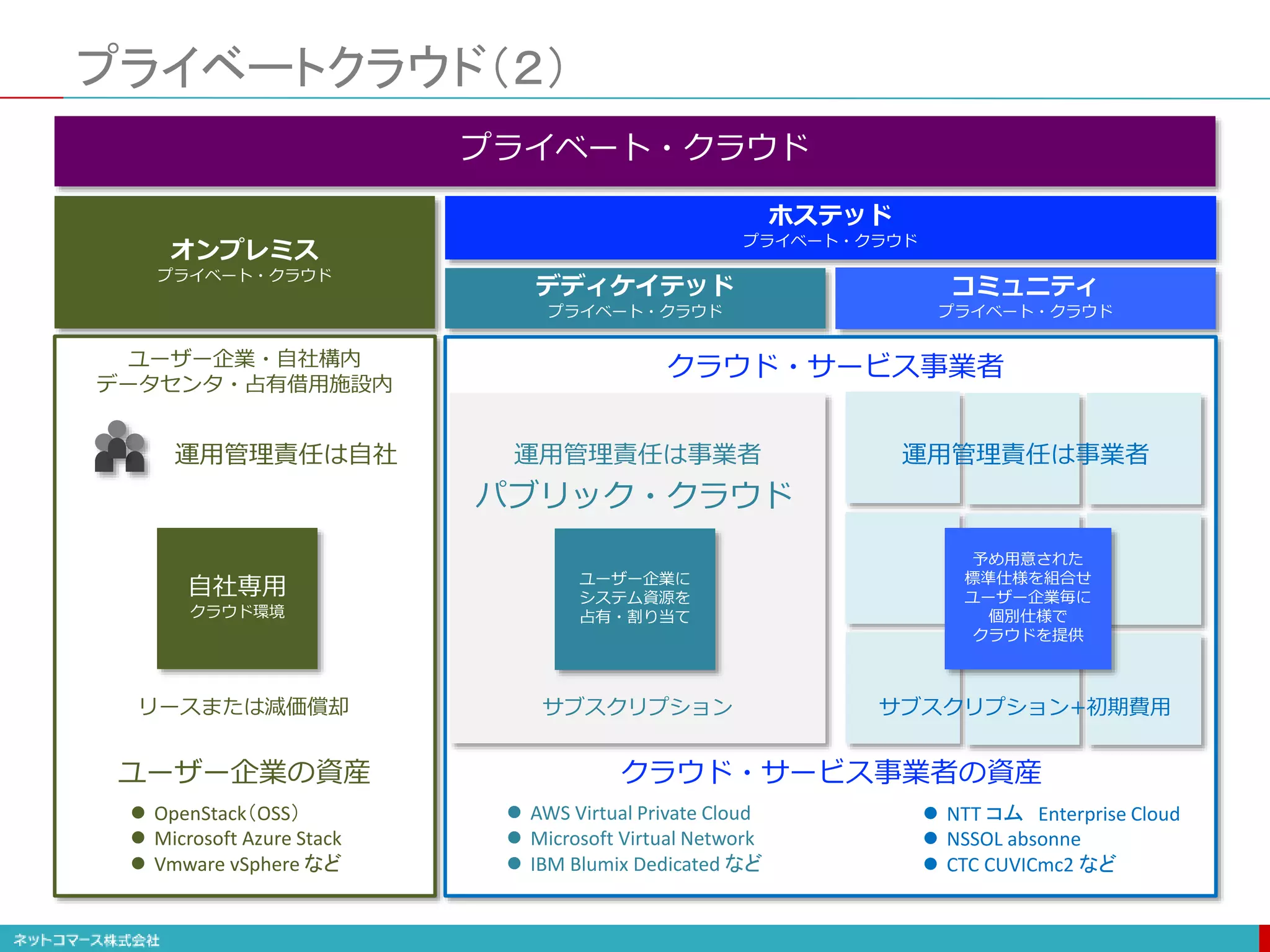 プライベートクラウド（２）
56
プライベート・クラウド
ホステッド
プライベート・クラウド
オンプレミス
プライベート・クラウド
デディケイテッド
プライベート・クラウド
コミュニティ
プライベート・クラウド
ユーザー企業に
システム資源を
占有・割り当て
パブリック・クラウド
ユーザー企業・自社構内
データセンタ・占有借用施設内
クラウド・サービス事業者
自社専用
クラウド環境
予め用意された
標準仕様を組合せ
ユーザー企業毎に
個別仕様で
クラウドを提供
ユーザー企業の資産 クラウド・サービス事業者の資産
運用管理責任は自社 運用管理責任は事業者 運用管理責任は事業者
リースまたは減価償却 サブスクリプション サブスクリプション+初期費用
 OpenStack（OSS）
 Microsoft Azure Stack
 Vmware vSphere など
 AWS Virtual Private Cloud
 Microsoft Virtual Network
 IBM Blumix Dedicated など
 NTT コム Enterprise Cloud
 NSSOL absonne
 CTC CUVICmc2 など
 