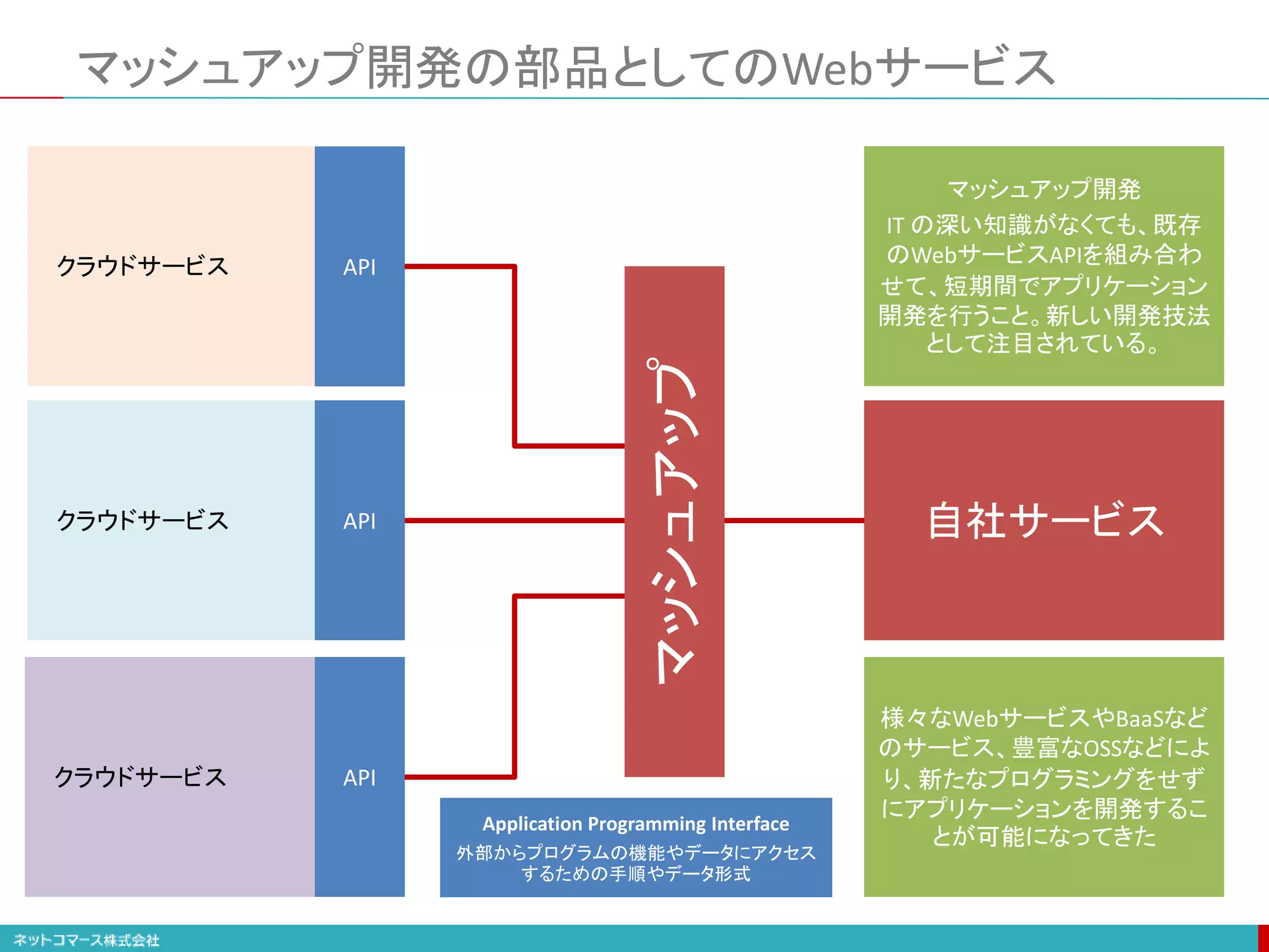マッシュアップ開発の部品としてのWebサービス
クラウドサービス API
クラウドサービス API
クラウドサービス API
マッシュアップ開発
IT の深い知識がなくても、既存
のWebサービスAPIを組み合わ
せて、短期間でアプリケーション
開発を行うこと。新しい開発技法
として注目されている。
様々なWebサービスやBaaSなど
のサービス、豊富なOSSなどによ
り、新たなプログラミングをせず
にアプリケーションを開発するこ
とが可能になってきた
マッシュアップ
自社サービス
Application Programming Interface
外部からプログラムの機能やデータにアクセス
するための手順やデータ形式
 