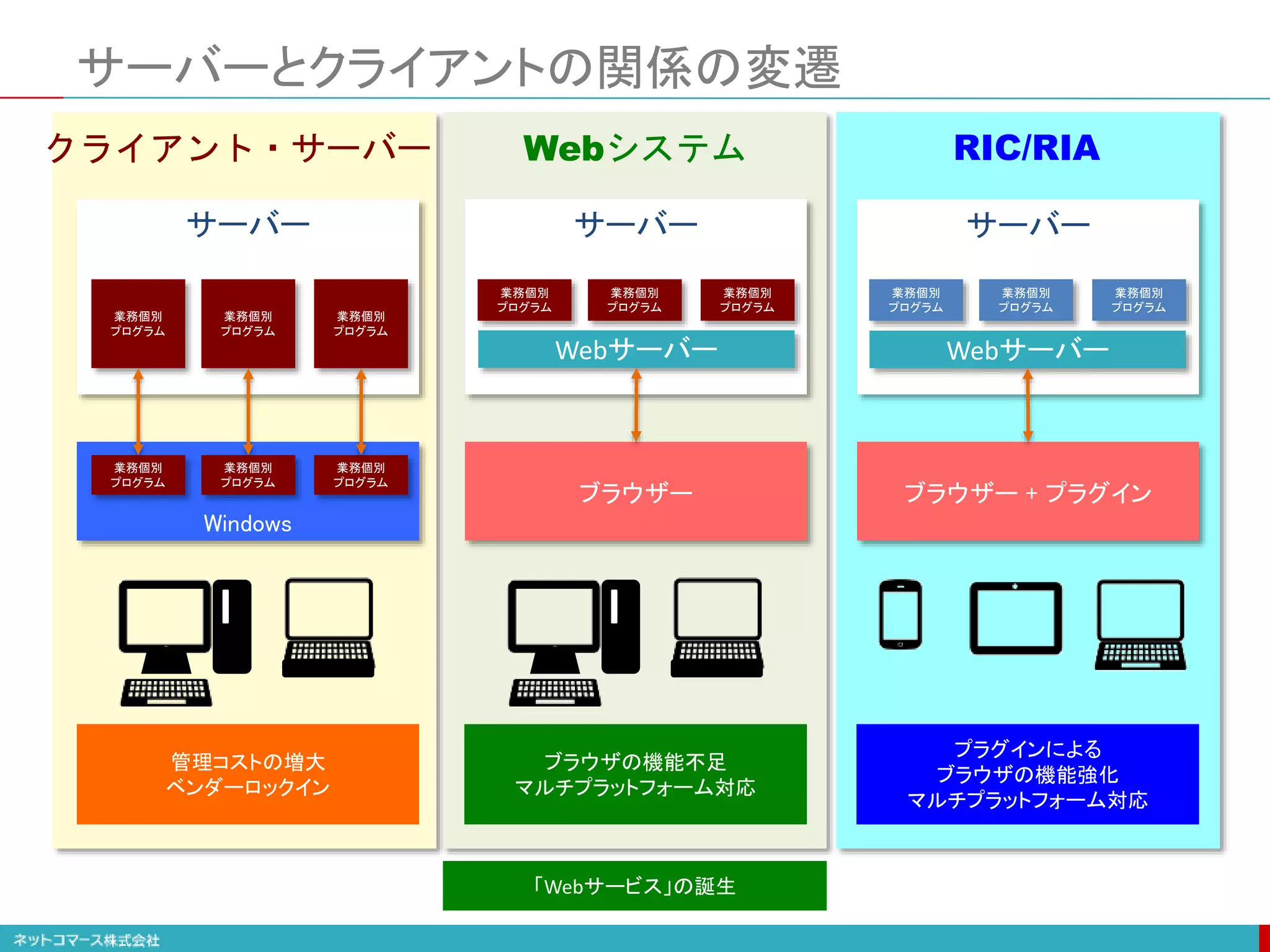 サーバーとクライアントの関係の変遷
Windows
クライアント・サーバー
サーバー
業務個別
プログラム
業務個別
プログラム
業務個別
プログラム
業務個別
プログラム
業務個別
プログラム
業務個別
プログラム
管理コストの増大
ベンダーロックイン
Webシステム
ブラウザー
サーバー
Webサーバー
業務個別
プログラム
業務個別
プログラム
業務個別
プログラム
ブラウザの機能不足
マルチプラットフォーム対応
RIC/RIA
ブラウザー + プラグイン
サーバー
Webサーバー
業務個別
プログラム
業務個別
プログラム
業務個別
プログラム
プラグインによる
ブラウザの機能強化
マルチプラットフォーム対応
「Webサービス」の誕生
 