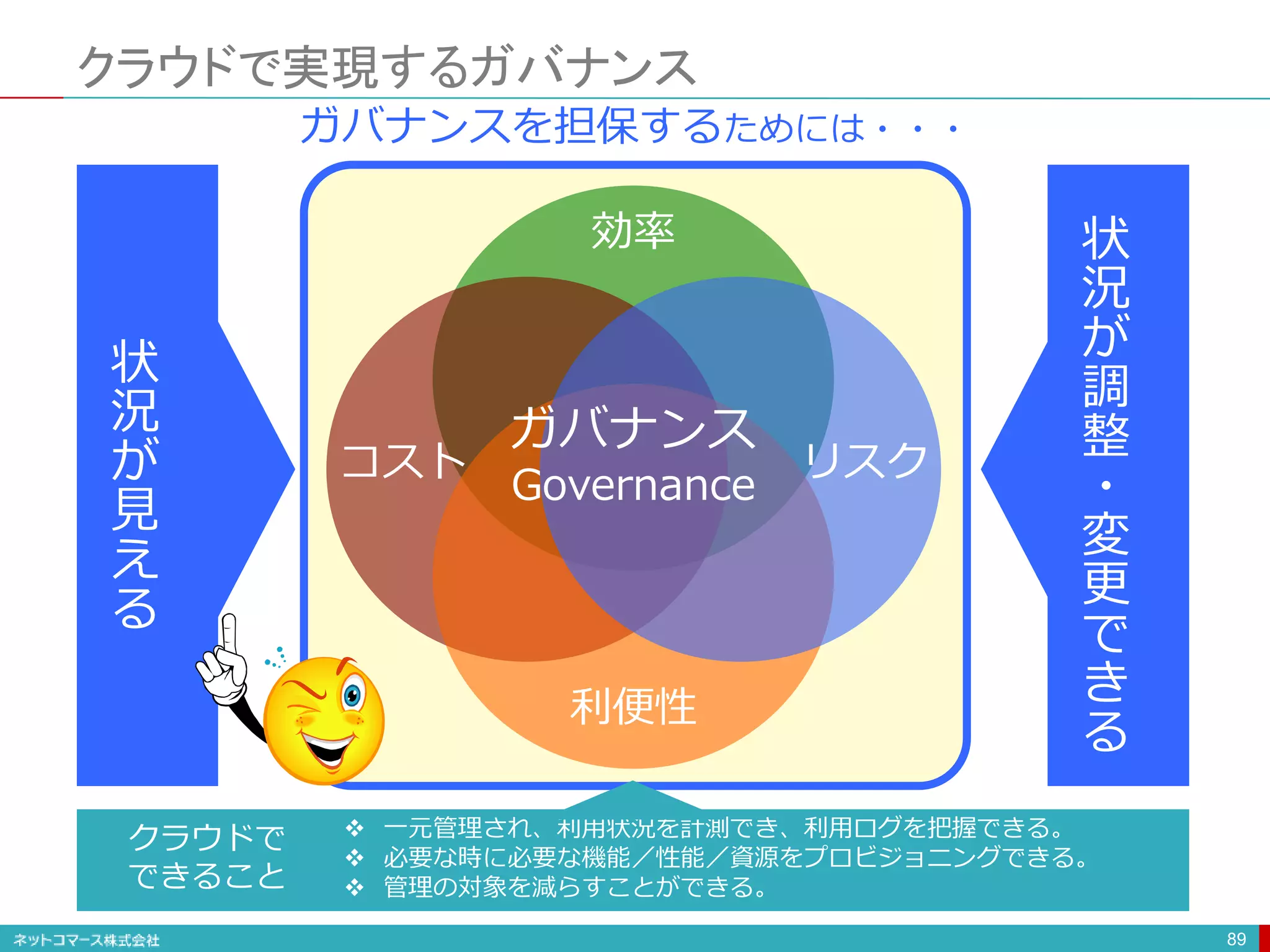 クラウドで実現するガバナンス
89
ガバナンスを担保するためには・・・
効率
利便性
コスト リスク
ガバナンス
Governance
状
況
が
見
え
る
状
況
が
調
整
・
変
更
で
き
る
 一元管理され、利用状況を計測でき、利用ログを把握できる。
 必要な時に必要な機能／性能／資源をプロビジョニングできる。
 管理の対象を減らすことができる。
クラウドで
できること
 