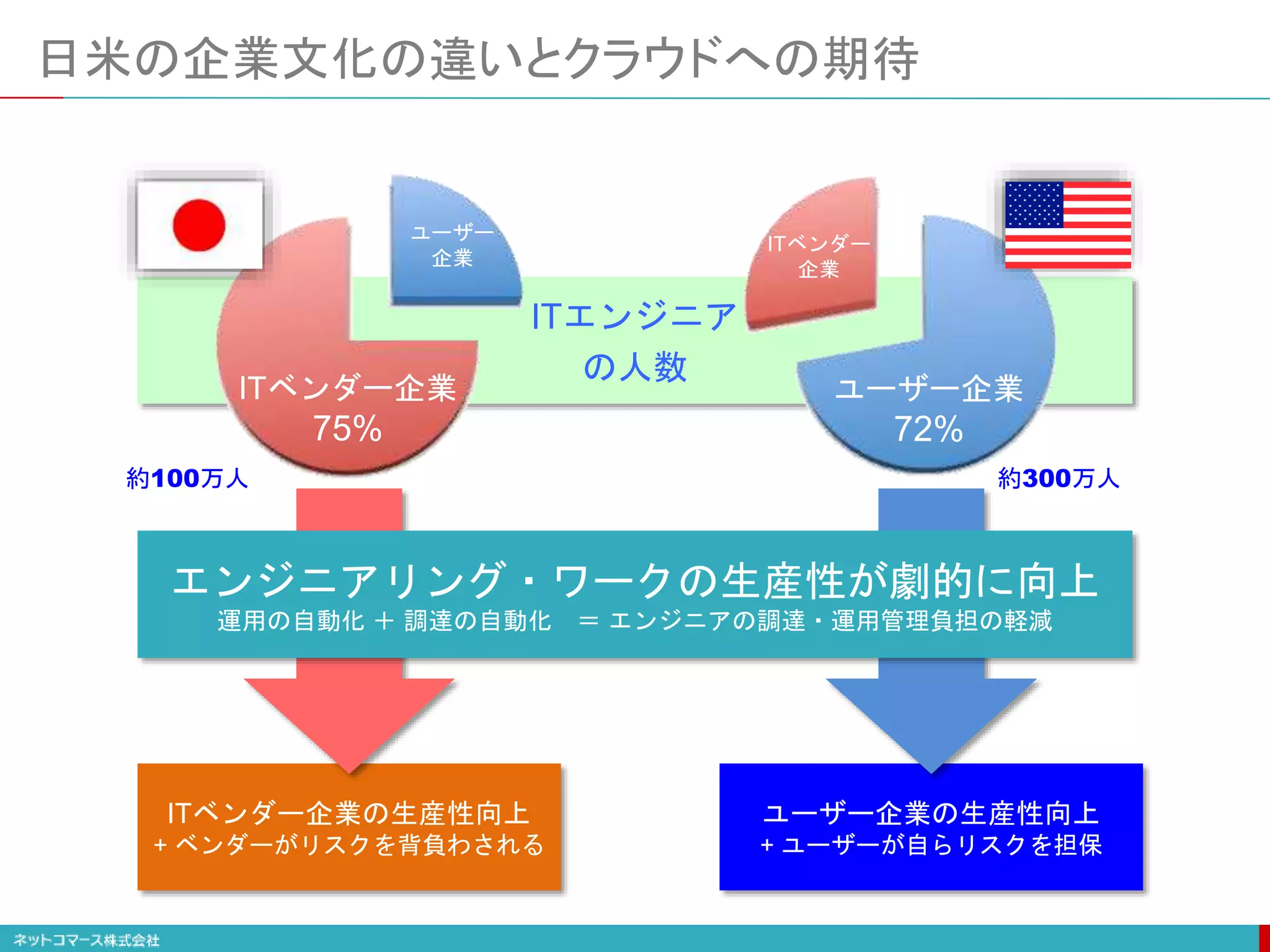 日米の企業文化の違いとクラウドへの期待
IPA人材白書・2012／日経SYSTEMS 2012/8を参考に作成
ITエンジニア
の人数
ユーザー
企業
ITベンダー企業
75%
ユーザー企業
72%
ITベンダー
企業
ITベンダー企業の生産性向上
+ ベンダーがリスクを背負わされる
ユーザー企業の生産性向上
+ ユーザーが自らリスクを担保
エンジニアリング・ワークの生産性が劇的に向上
運用の自動化 ＋ 調達の自動化 ＝ エンジニアの調達・運用管理負担の軽減
約100万人 約300万人
 