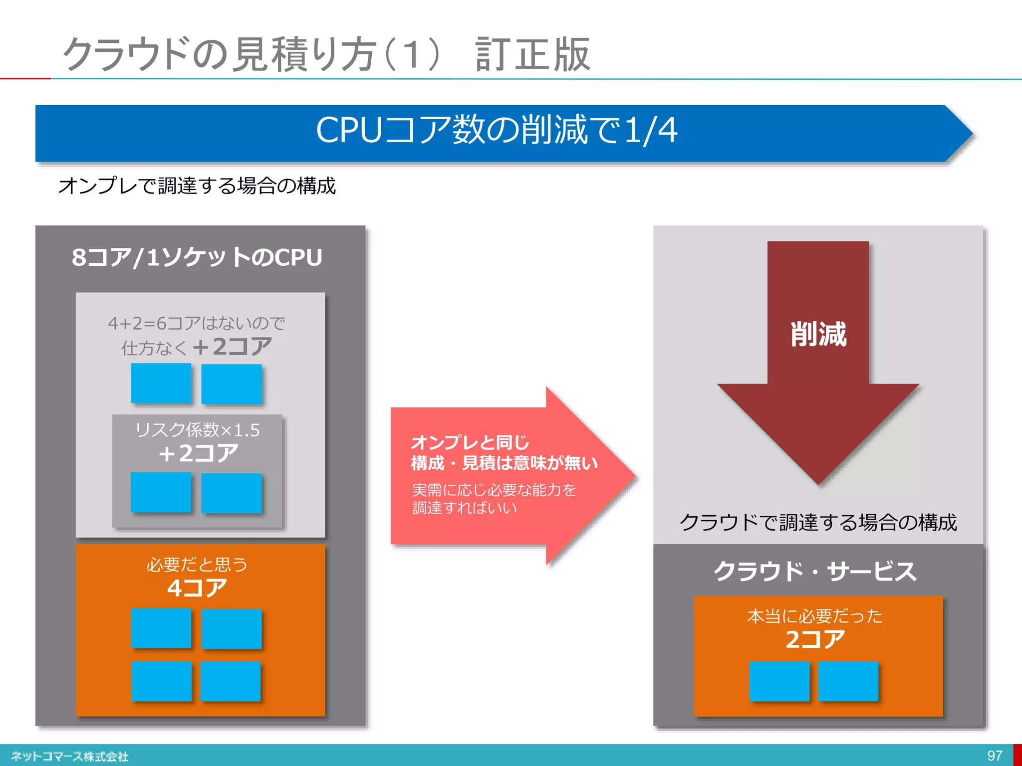 クラウドの見積り方（１） 訂正版
97
必要だと思う
4コア
リスク係数×1.5
＋2コア
4+2=6コアはないので
仕方なく＋2コア
8コア/1ソケットのCPU
オンプレで調達する場合の構成
CPUコア数の削減で1/4
本当に必要だった
2コア
クラウド・サービス
クラウドで調達する場合の構成
実需に応じ必要な能力を
調達すればいい
オンプレと同じ
構成・見積は意味が無い
削減
 