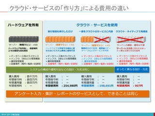 クラウド・サービスの「作り方」による費用の違い
サーバー（物理マシン）×9台
＋データベース等のライセンス
＋インフラ、DBなどの環境構築
＋運用管理業務
＋設置場所（場所+電源+空調等）
購入費用 ：数千万円
年間保守料 ：数百万円
年間運用量 ：数百万円
年間使用料 ： ー
ハードウェアを所有 クラウド・サービスを使用
サーバー（仮想マシン）×9台
＋データベース等のライセンス
＋インフラ、DBなどの環境構築
＋運用管理業務
× 設置場所（場所+電源+空調等）
購入費用 ： ー
年間保守料 ： ー
年間運用量 ： ー
年間使用料 ：254,980円
ハードウェアを所有する場合と変
わらないシステム構成と運用方法
実行環境を移行しただけ
システムの構成や運用方法などの設計・方式は同じ まったく異なる設計・方式
アンケート入力・集計・レポートのサービスとして、できることは同じ
サーバー（仮想マシン）×4台
購入費用 ： ー
年間保守料 ： ー
年間運用量 ： ー
年間使用料 ：198,691円
× データベース等のライセンス
△インフラ、DBなどの環境構築
△ 運用管理業務
× 設置場所（場所+電源+空調等）
無償のDNSや監視、低料金のデー
タベースなどのサービスを利用
一部をクラウドのサービスに代替
サーバーの構築・運用は不要
購入費用 ： ー
年間保守料 ： ー
年間運用量 ： ー
年間使用料 ：907円
× データベース等のライセンス
× インフラ、DBなどの環境構築
× 運用管理業務
× 設置場所（場所+電源+空調等）
サーバーレス方式と言われるまっ
たく異なる実行方式を採用
クラウド・ネイティブで再構築
ハードウェアを所有し、設置場所
とその運営も自社責任
 