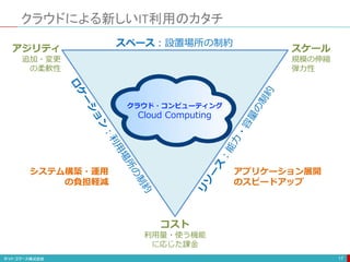 クラウドによる新しいIT利用のカタチ
17
スペース：設置場所の制約
コスト
利用量・使う機能
に応じた課金
アジリティ
追加・変更
の柔軟性
スケール
規模の伸縮
弾力性
クラウド・コンピューティング
Cloud Computing
システム構築・運用
の負担軽減
アプリケーション展開
のスピードアップ
 