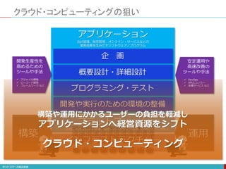 クラウド・コンピューティングの狙い
インフラストラクチャー
サーバー、ストレージ、データセンターなどのハードウェアや設備
プラットフォーム
データ管理、セキュリティ管理、通信、ハードウェア制御、決済などの共通機能
構築 運用
アプリケーション
会計管理、販売管理、オンライン・サービスなどの
業務成果を生みだすソフトウェア／プログラム
開発や実行のための環境の整備
プログラミング・テスト
概要設計・詳細設計
企 画
開発生産性を
高めるための
ツールや手法
 アジャイル開発
 ローコード開発
 フレームワーク など
安定運用や
高速改善の
ツールや手法
 DevOps
 APIエコノミー
 各種サービス など
クラウド・コンピューティング
構築や運用にかかるユーザーの負担を軽減し
アプリケーションへ経営資源をシフト
 