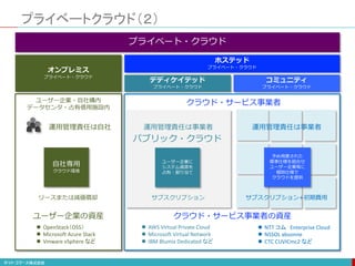プライベートクラウド（２）
56
プライベート・クラウド
ホステッド
プライベート・クラウド
オンプレミス
プライベート・クラウド
デディケイテッド
プライベート・クラウド
コミュニティ
プライベート・クラウド
ユーザー企業に
システム資源を
占有・割り当て
パブリック・クラウド
ユーザー企業・自社構内
データセンタ・占有借用施設内
クラウド・サービス事業者
自社専用
クラウド環境
予め用意された
標準仕様を組合せ
ユーザー企業毎に
個別仕様で
クラウドを提供
ユーザー企業の資産 クラウド・サービス事業者の資産
運用管理責任は自社 運用管理責任は事業者 運用管理責任は事業者
リースまたは減価償却 サブスクリプション サブスクリプション+初期費用
 OpenStack（OSS）
 Microsoft Azure Stack
 Vmware vSphere など
 AWS Virtual Private Cloud
 Microsoft Virtual Network
 IBM Blumix Dedicated など
 NTT コム Enterprise Cloud
 NSSOL absonne
 CTC CUVICmc2 など
 