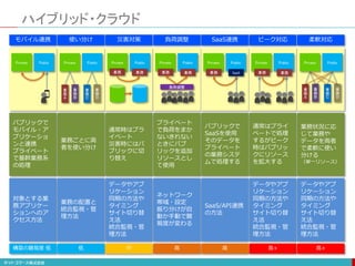 ハイブリッド・クラウド
モバイル連携 使い分け 災害対策 負荷調整 SaaS連携 ピーク対応 柔軟対応
Public
Private Public
Private Public
Private Public
Private
Public
Private Public
Private Public
Private
パブリックで
モバイル・ア
プリケーショ
ンと連携
プライベート
で基幹業務系
の処理
業務ごとに両
者を使い分け
通常時はプラ
イベート
災害時にはパ
ブリックに切
り替え
プライベート
で負荷をまか
ないきれない
ときにパブ
リックを追加
リソースとし
て使用
パブリックで
SaaSを使用
そのデータを
プライベート
の業務システ
ムで処理する
通常はプライ
ベートで処理
するがピーク
時はパブリッ
クにリソース
を拡大する
業務状況に応
じて業務や
データを両者
で柔軟に使い
分ける
（単一リソース）
業
務
Ａ
業
務
Ｂ
業
務
Ｃ
業
務
Ｄ
業務 業務 業務 業務
負荷調整
業務 SaaS 業務 業務
業
務
Ａ
業
務
Ｂ
業
務
Ｃ
業
務
Ｄ
対象とする業
務アプリケー
ションへのア
クセス方法
業務の配置と
統合監視・管
理方法
データやアプ
リケーション
同期の方法や
タイミング
サイト切り替
え法
統合監視・管
理方法
ネットワーク
帯域・設定
振り分けが自
動か手動で難
易度が変わる
SaaS/API連携
の方法
データやアプ
リケーション
同期の方法や
タイミング
サイト切り替
え法
統合監視・管
理方法
データやアプ
リケーション
同期の方法や
タイミング
サイト切り替
え法
統合監視・管
理方法
構築の難易度 低 低 中 高 高 高+ 高+
 