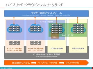 ハイブリッド・クラウドとマルチ・クラウド
61
クラウド管理プラットフォーム
Prime Cloud Controller (SCSK) / RightScale (RightScale) / vRealize Suite (Vmware) など
オンプレミス（自社構内）
データセンタ（自社設備）
データセンタ（他社設備）
コロケーション／ホスティング
パブリック・クラウド パブリック・クラウド
バーチャル
プライベート
クラウド
ハイブリッド・クラウド
マルチ・クラウド
インターネット／ＶＰＮ／専用線
(SDN : Software-Defined Network)
個別専用システム ハイブリッド・クラウド マルチクラウド
 