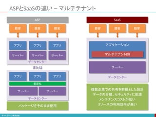 データセンター
データセンター
ASPとSaaSの違い – マルチテナント
サーバー サーバー サーバー
アプリ アプリ アプリ
サーバー サーバー
仮想化
顧客 顧客 顧客
アプリ アプリ アプリ データセンター
サーバー
アプリケーション
顧客 顧客 顧客
パッケージをそのまま使用
複数企業での共有を前提とした設計
データの分離、セキュリティに配慮
メンテナンスコストが低い
リソースの利用効率が高い
または
マルチテナントDB
ASP SaaS
 