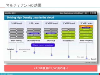 マルチテナントの効果
メモリ消費量に1,000倍の違い
 