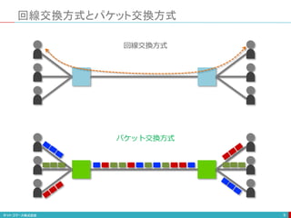 回線交換方式とパケット交換方式
9
回線交換方式
パケット交換方式
 
