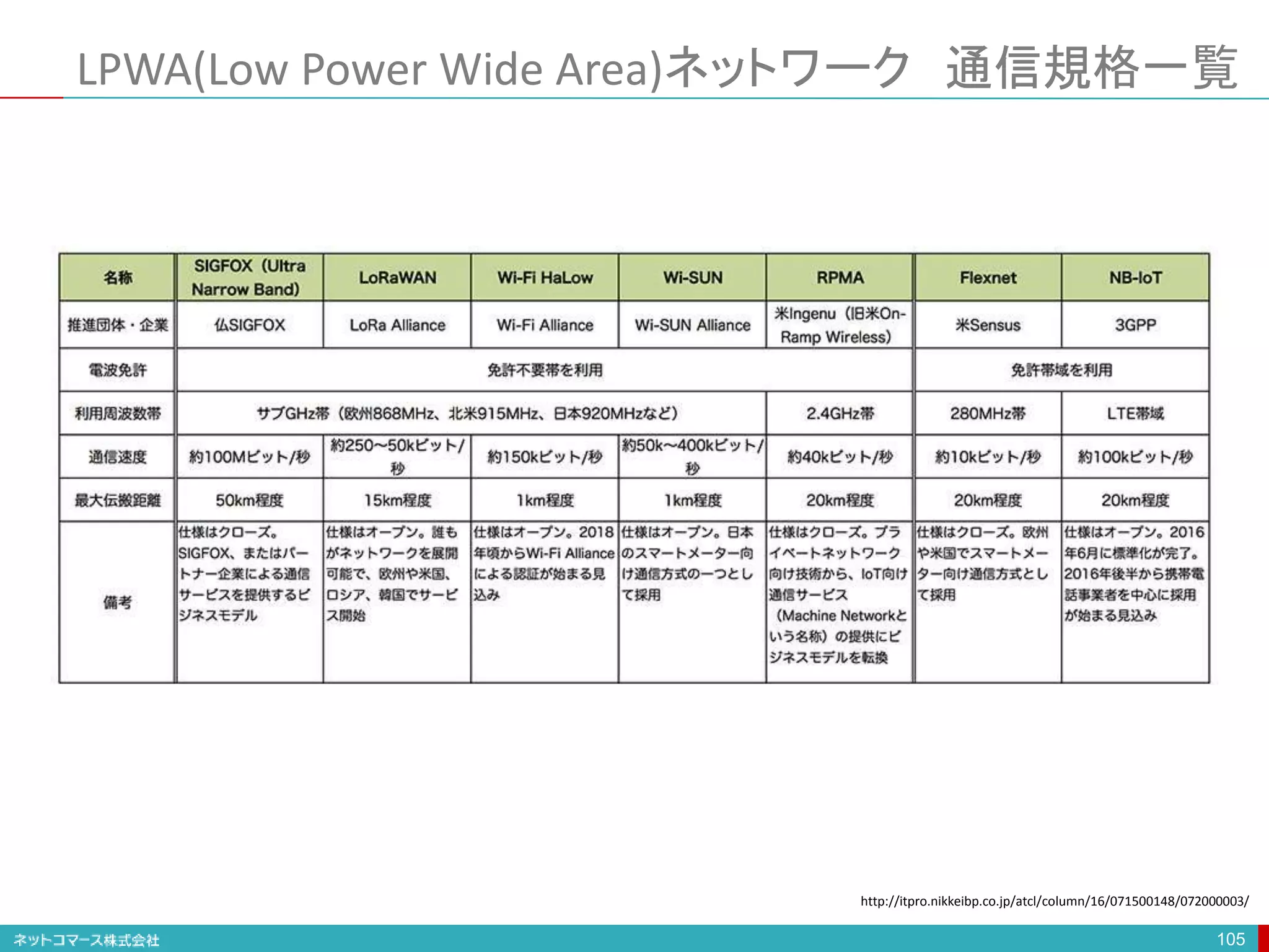 LPWA(Low Power Wide Area)ネットワーク 通信規格一覧
105
http://itpro.nikkeibp.co.jp/atcl/column/16/071500148/072000003/
 