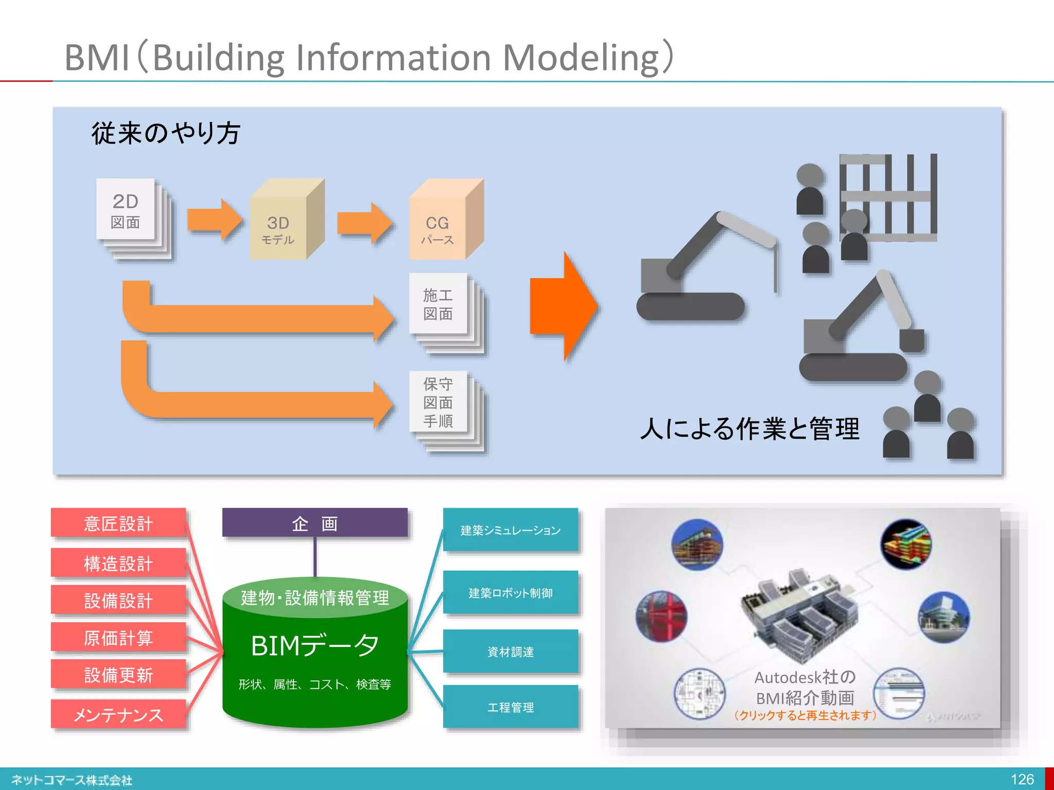 BMI（Building Information Modeling）
126
BIMデータ
形状、属性、コスト、検査等
建物・設備情報管理
構造設計
設備設計
設備更新
メンテナンス
意匠設計
原価計算
企 画
Autodesk社の
BMI紹介動画
（クリックすると再生されます）
２D
図面 ３D
モデル
施工
図面
保守
図面
手順
CG
パース
建築シミュレーション
建築ロボット制御
資材調達
工程管理
人による作業と管理
従来のやり方
 