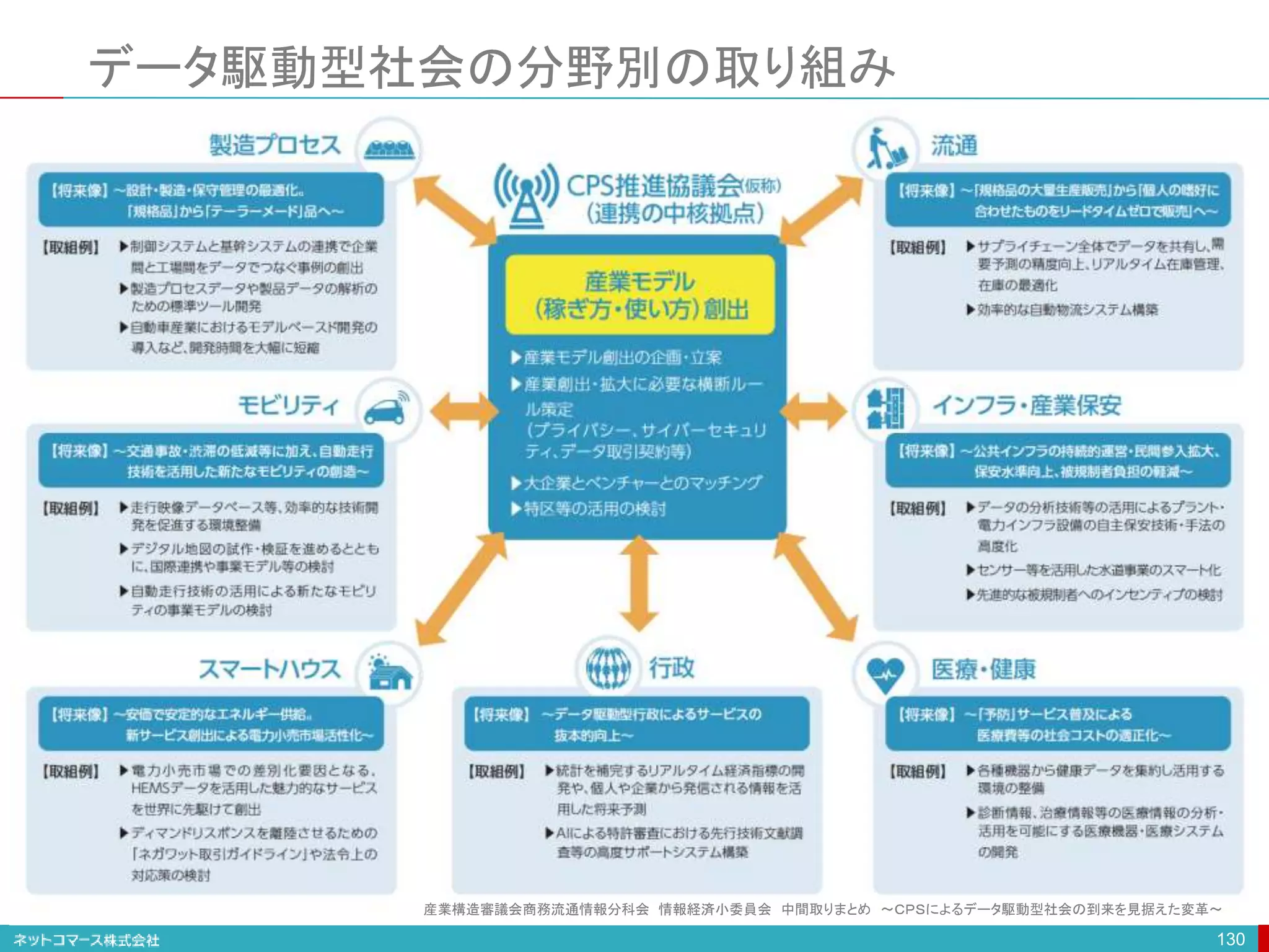 データ駆動型社会の分野別の取り組み
130
産業構造審議会商務流通情報分科会 情報経済小委員会 中間取りまとめ ～ＣＰＳによるデータ駆動型社会の到来を見据えた変革～
 