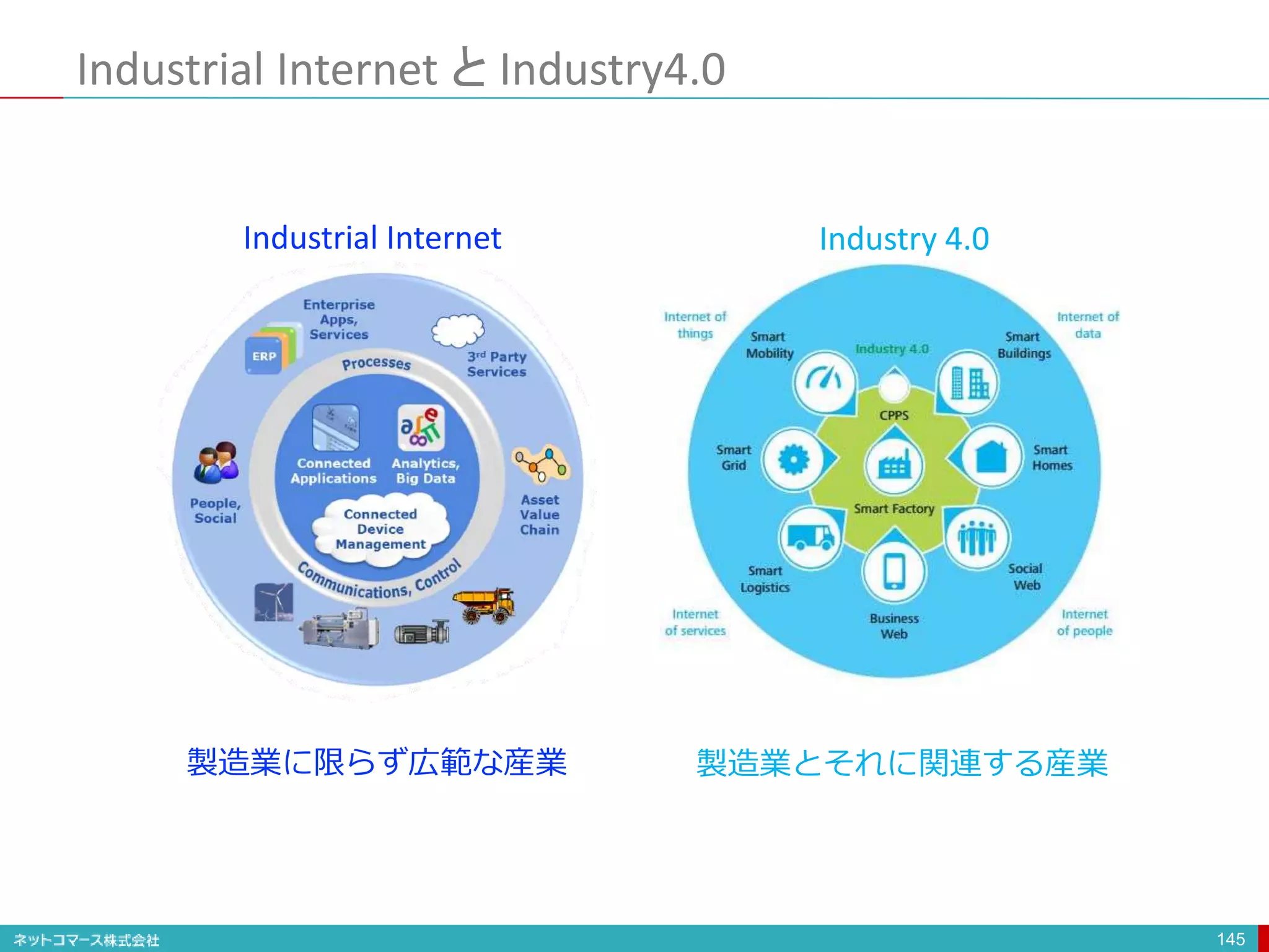 145
製造業とそれに関連する産業
製造業に限らず広範な産業
Industrial Internet と Industry4.0
Industrial Internet Industry 4.0
 