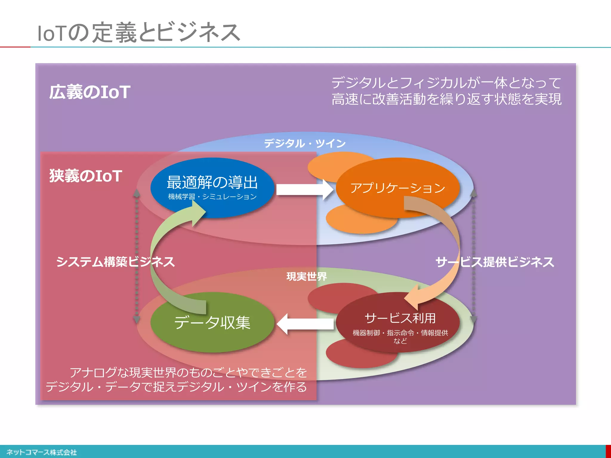 IoTの定義とビジネス
アナログな現実世界のものごとやできごとを
デジタル・データで捉えデジタル・ツインを作る
デジタルとフィジカルが一体となって
高速に改善活動を繰り返す状態を実現
最適解の導出
機械学習・シミュレーション
アプリケーション
データ収集 機器制御・指示命令・情報提供
など
サービス利用
現実世界
デジタル・ツイン
狭義のIoT
広義のIoT
システム構築ビジネス サービス提供ビジネス
 