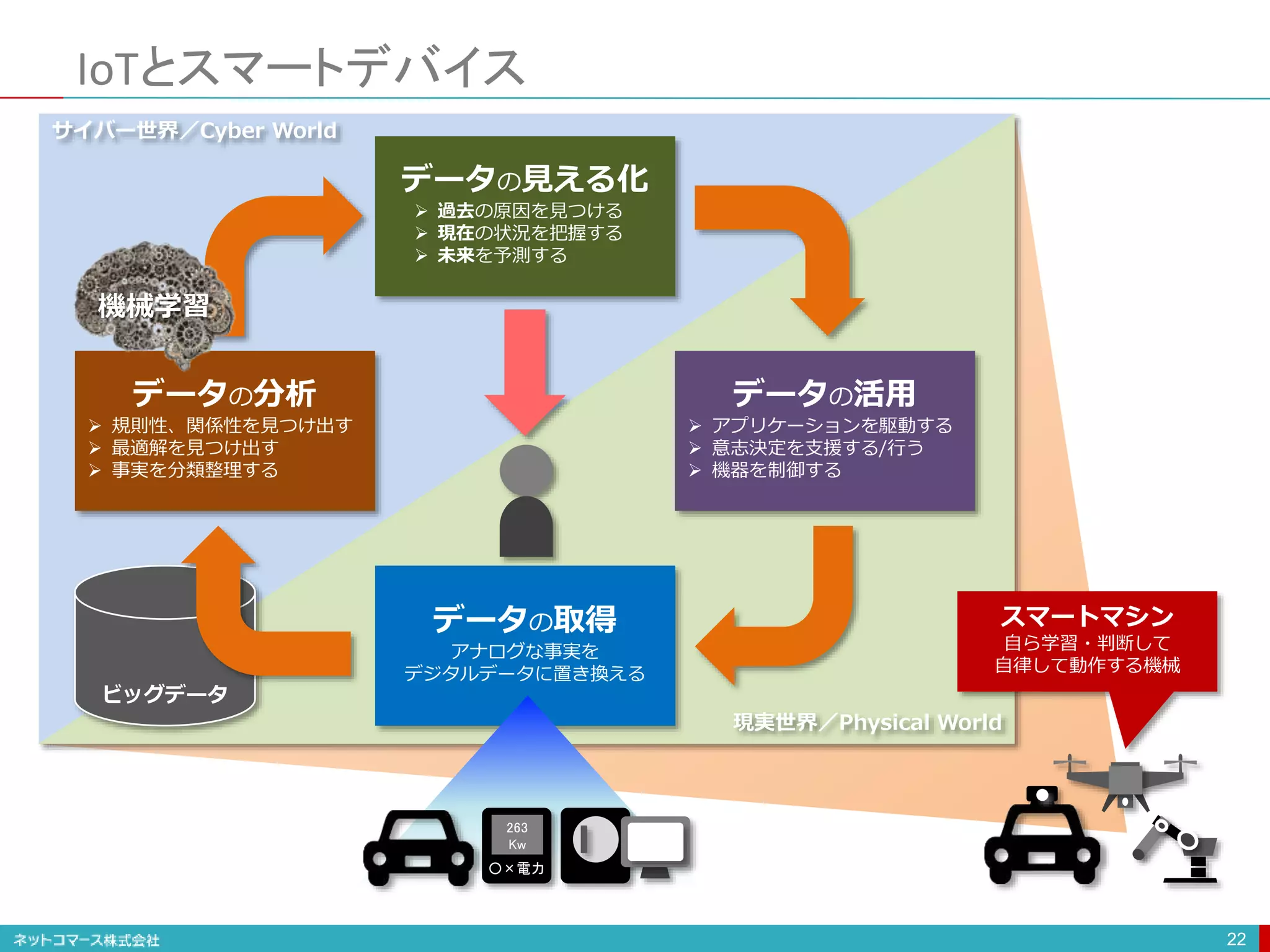 ビッグデータ
IoTとスマートデバイス
22
データの取得
アナログな事実を
デジタルデータに置き換える
データの分析
 規則性、関係性を見つけ出す
 最適解を見つけ出す
 事実を分類整理する
データの見える化
 過去の原因を見つける
 現在の状況を把握する
 未来を予測する
データの活用
 アプリケーションを駆動する
 意志決定を支援する/行う
 機器を制御する
機械学習
263
Kw
○×電力
スマートマシン
自ら学習・判断して
自律して動作する機械
サイバー世界／Cyber World
現実世界／Physical World
 