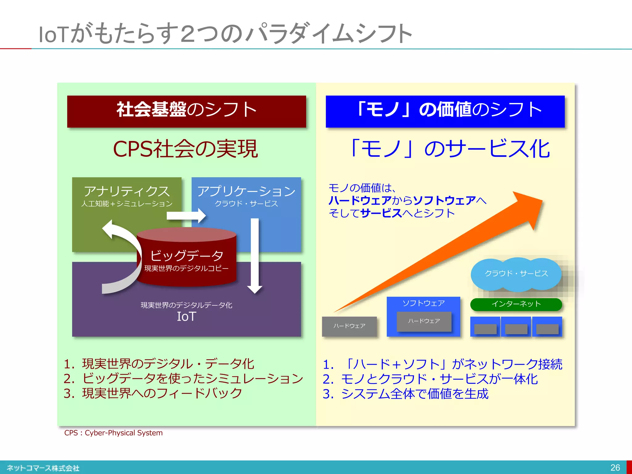 社会基盤のシフト 「モノ」の価値のシフト
IoTがもたらす２つのパラダイムシフト
26
1. 現実世界のデジタル・データ化
2. ビッグデータを使ったシミュレーション
3. 現実世界へのフィードバック
1. 「ハード＋ソフト」がネットワーク接続
2. モノとクラウド・サービスが一体化
3. システム全体で価値を生成
ハードウェア
ソフトウェア
ハードウェア
モノの価値は、
ハードウェアからソフトウェアへ
そしてサービスへとシフト
アナリティクス
人工知能＋シミュレーション
アプリケーション
クラウド・サービス
ビッグデータ
現実世界のデジタルコピー
現実世界のデジタルデータ化
IoT
CPS社会の実現 「モノ」のサービス化
インターネット
クラウド・サービス
CPS：Cyber-Physical System
 