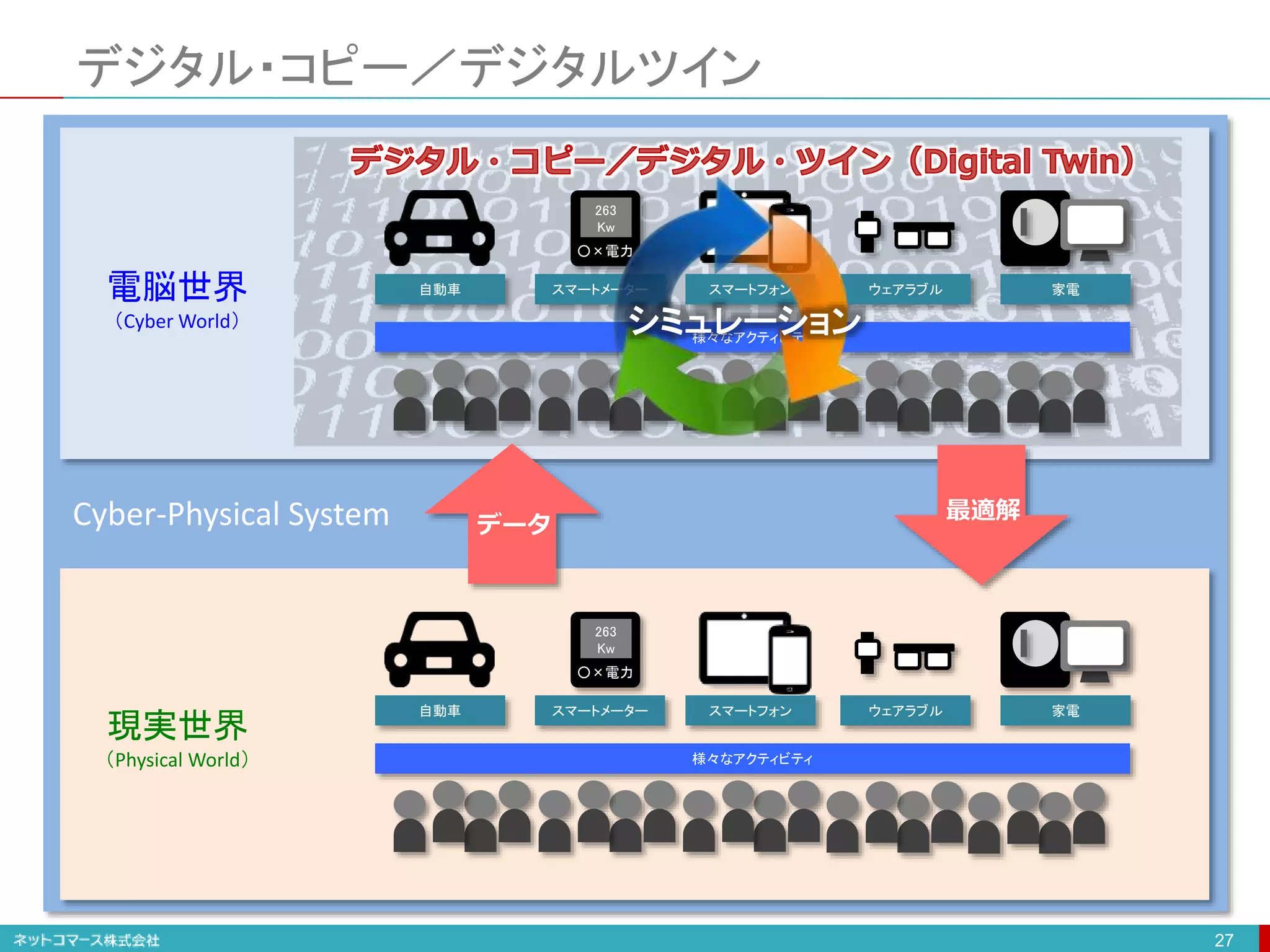 デジタル・コピー／デジタルツイン
27
電脳世界
（Cyber World）
現実世界
（Physical World）
Cyber-Physical System
スマートフォン
自動車 ウェアラブル 家電
スマートメーター
263
Kw
○×電力
様々なアクティビティ
スマートフォン
自動車 ウェアラブル 家電
スマートメーター
263
Kw
○×電力
様々なアクティビティ
シミュレーション
データ
最適解
 