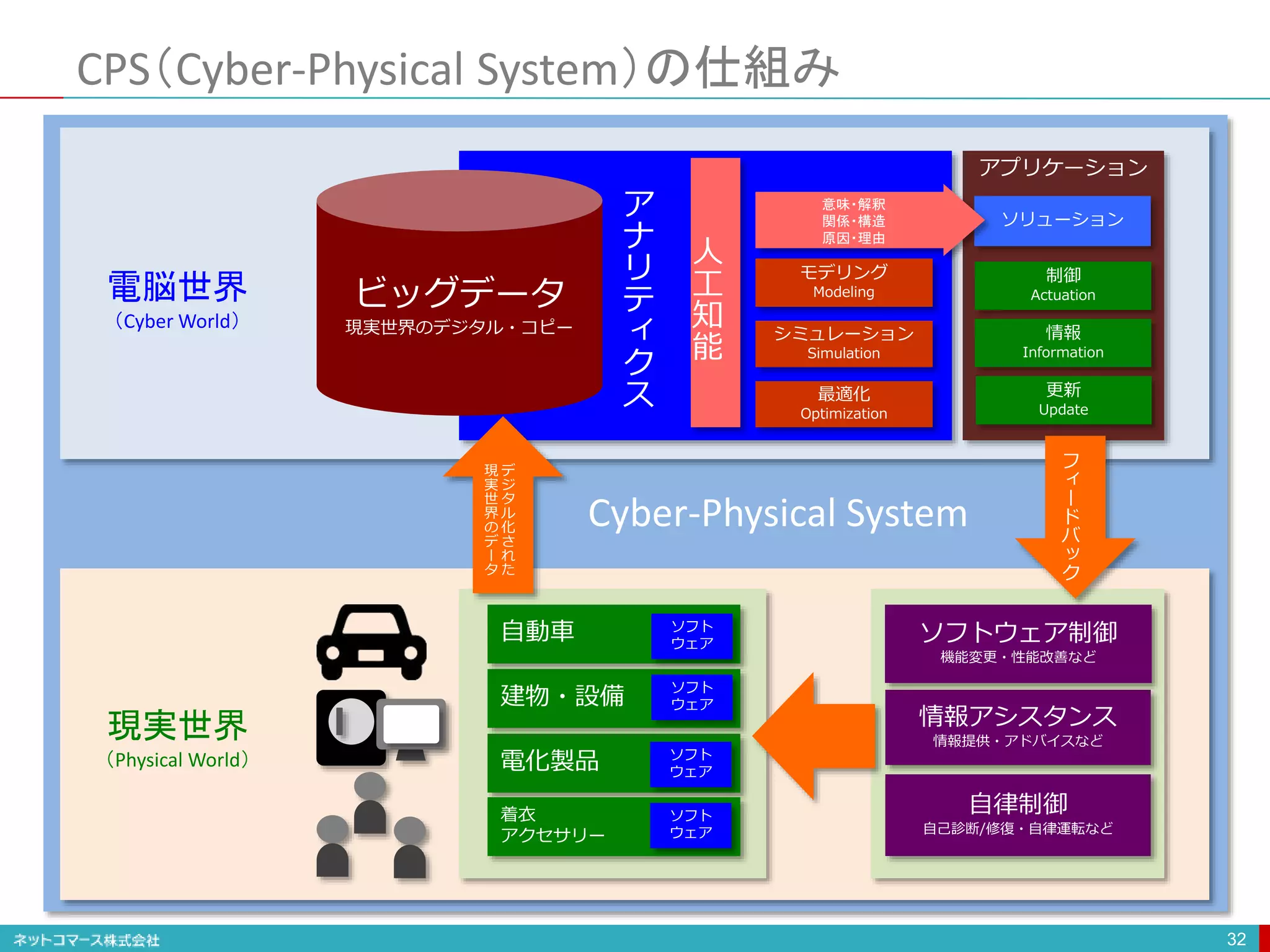 CPS（Cyber-Physical System）の仕組み
32
ビッグデータ
現実世界のデジタル・コピー
ア
ナ
リ
テ
ィ
ク
ス
建物・設備
自動車
電化製品
着衣
アクセサリー
電脳世界
（Cyber World）
現実世界
（Physical World）
Cyber-Physical System
人
工
知
能
ソフト
ウェア
ソフト
ウェア
ソフト
ウェア
ソフト
ウェア
デ
ジ
タ
ル
化
さ
れ
た
現
実
世
界
の
デ
ー
タ
フ
ィ
ー
ド
バ
ッ
ク
アプリケーション
制御
Actuation
情報
Information
更新
Update
ソリューション
自律制御
自己診断/修復・自律運転など
情報アシスタンス
情報提供・アドバイスなど
ソフトウェア制御
機能変更・性能改善など
モデリング
Modeling
シミュレーション
Simulation
最適化
Optimization
意味・解釈
関係・構造
原因・理由
 