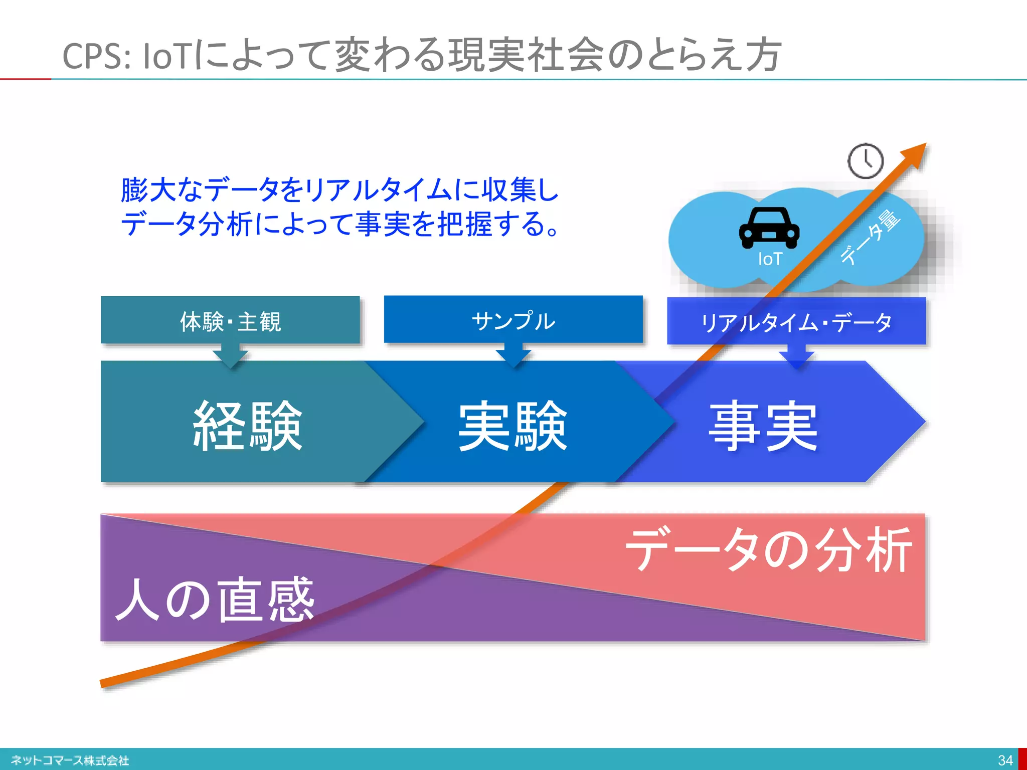 CPS: IoTによって変わる現実社会のとらえ方
34
事実
実験
経験
体験・主観 サンプル リアルタイム・データ
人の直感
データの分析
IoT
膨大なデータをリアルタイムに収集し
データ分析によって事実を把握する。
 