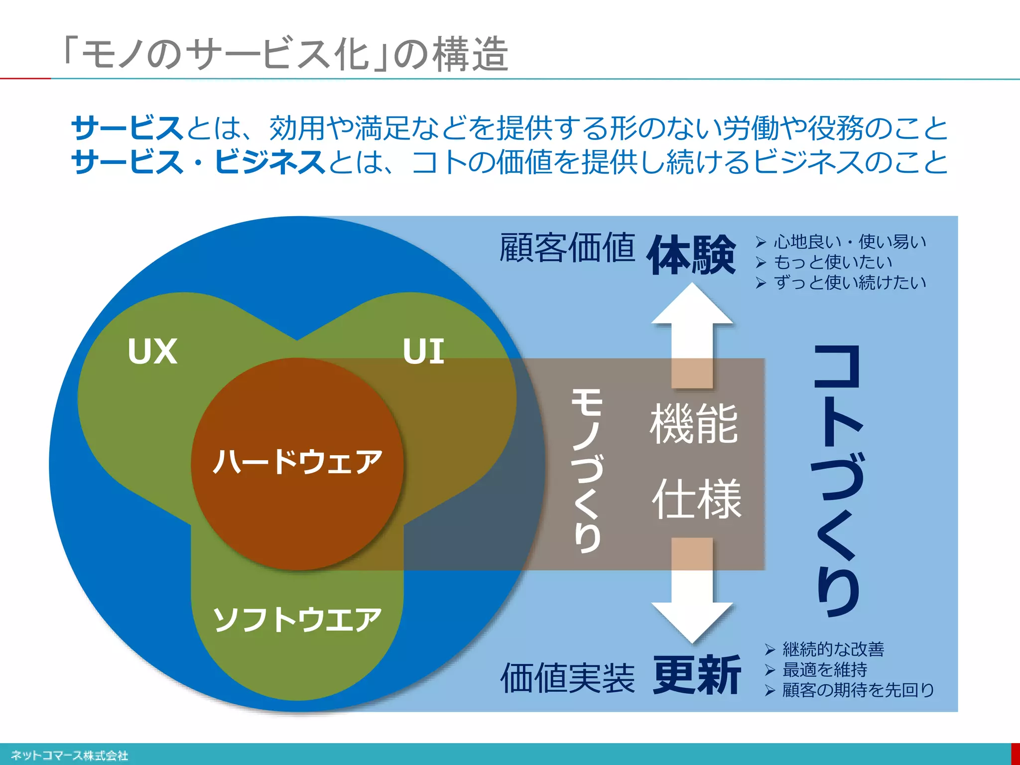コ
ト
づ
く
り
顧客価値
価値実装
体験
更新
 心地良い・使い易い
 もっと使いたい
 ずっと使い続けたい
 継続的な改善
 最適を維持
 顧客の期待を先回り
UX
ソフトウエア
「モノのサービス化」の構造
機能
仕様
モ
ノ
づ
く
り
ハードウェア
UI
サービスとは、効用や満足などを提供する形のない労働や役務のこと
サービス・ビジネスとは、コトの価値を提供し続けるビジネスのこと
 