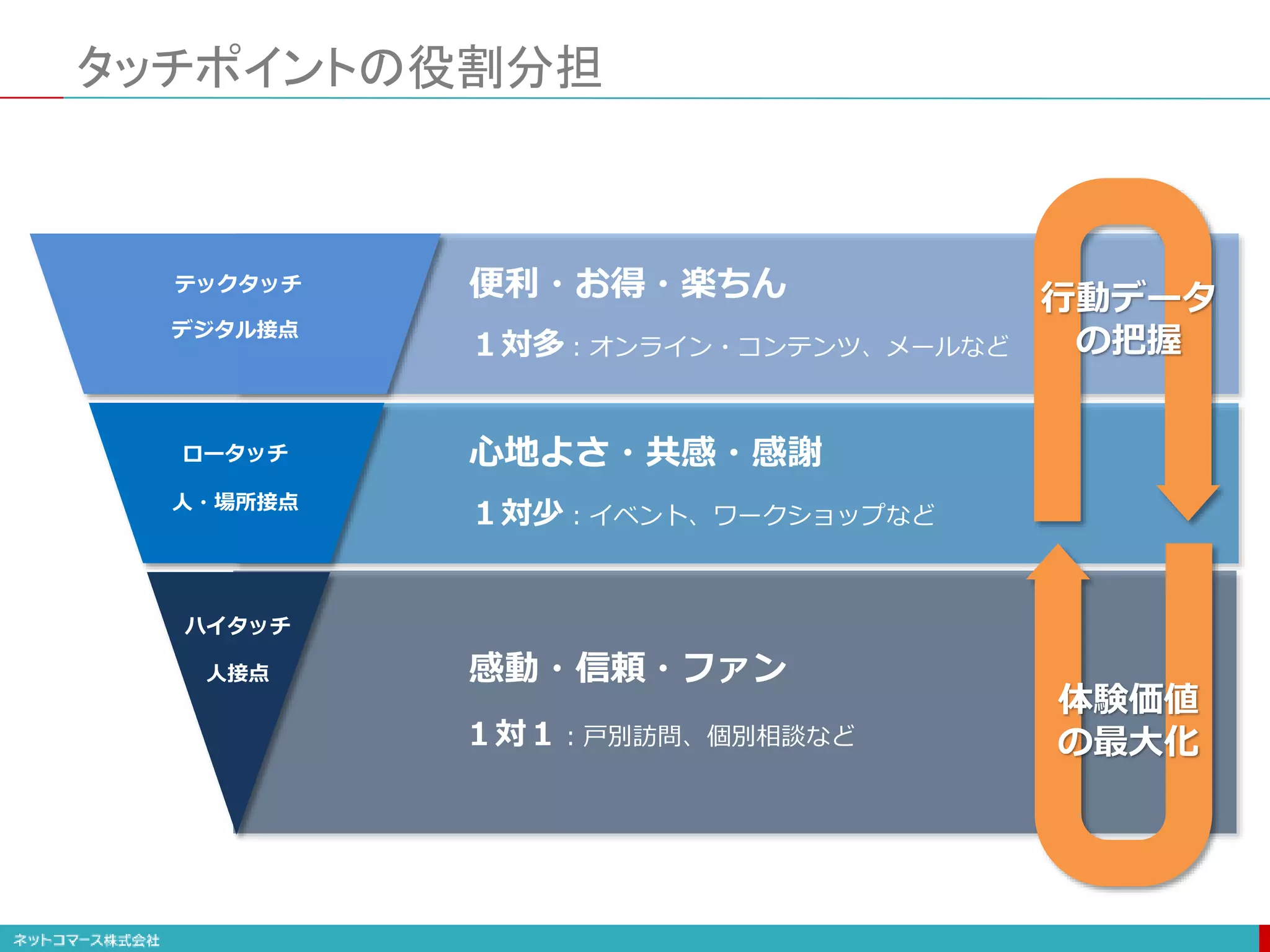 タッチポイントの役割分担
ハイタッチ
ロータッチ
テックタッチ
感動・信頼・ファン
心地よさ・共感・感謝
便利・お得・楽ちん
１対多：オンライン・コンテンツ、メールなど
１対少：イベント、ワークショップなど
１対１：戸別訪問、個別相談など
デジタル接点
人・場所接点
人接点
行動データ
の把握
体験価値
の最大化
 